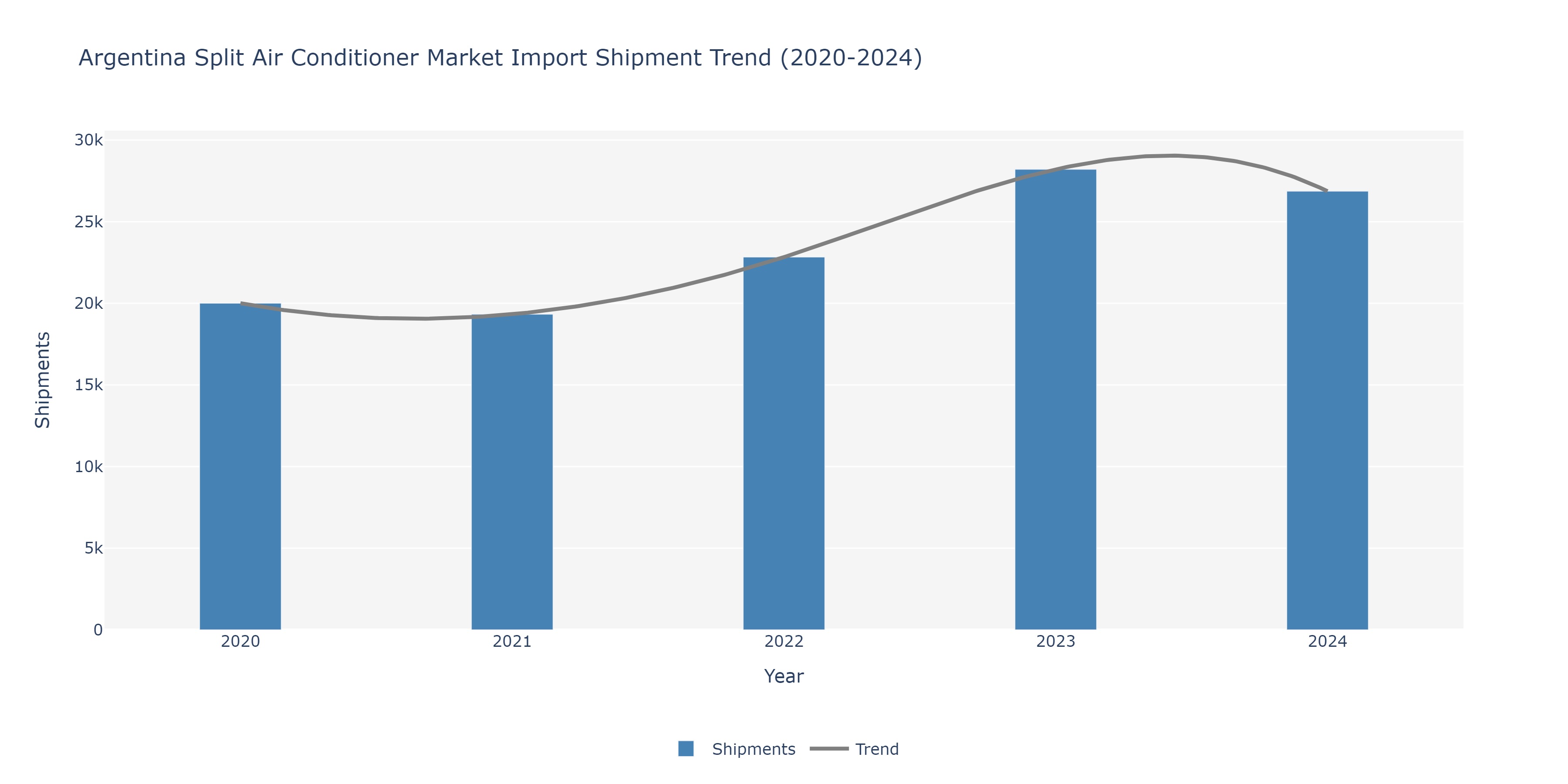 Argentina Split Air conditioners Market