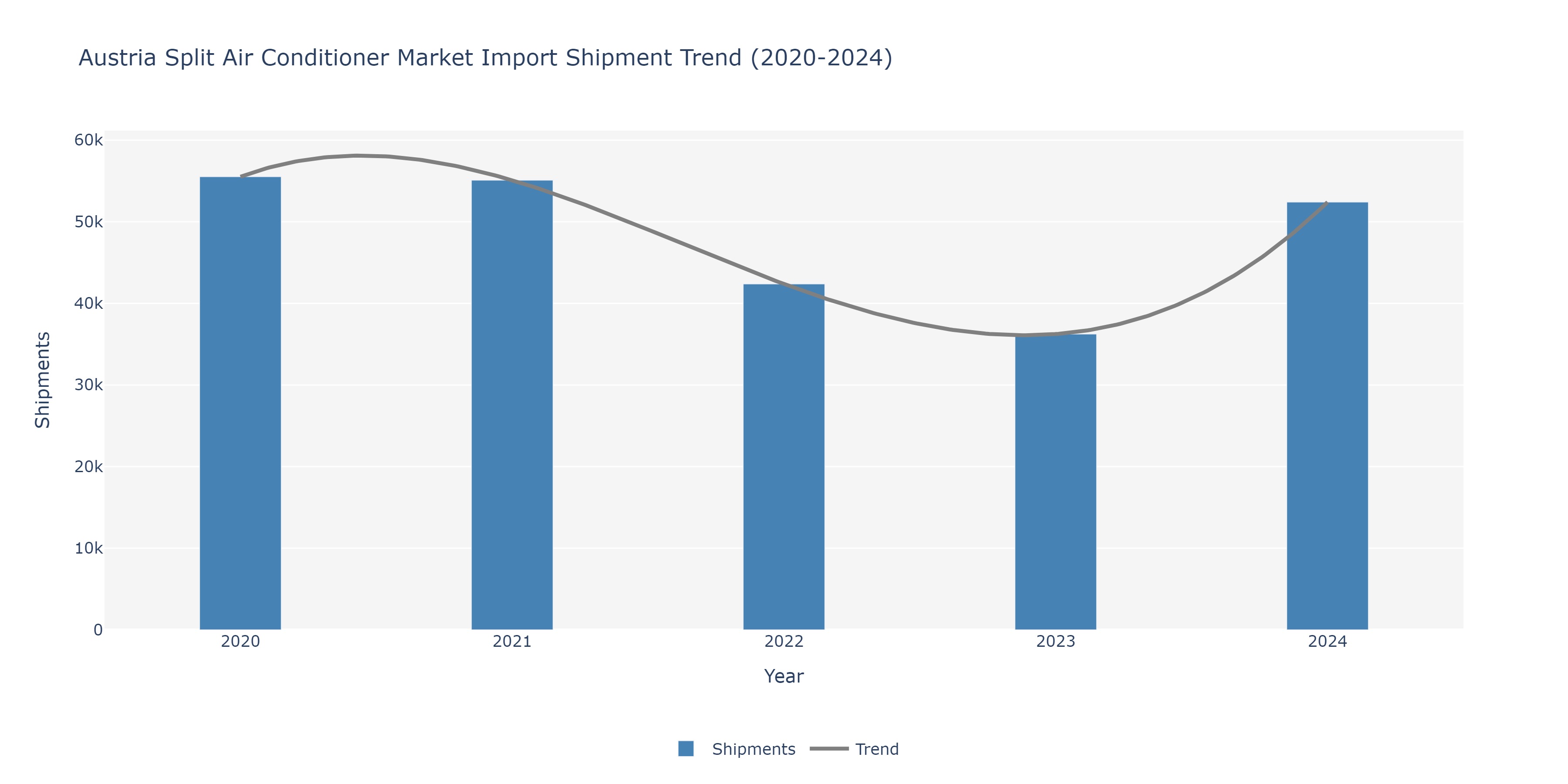 Austria Split Air conditioners Market