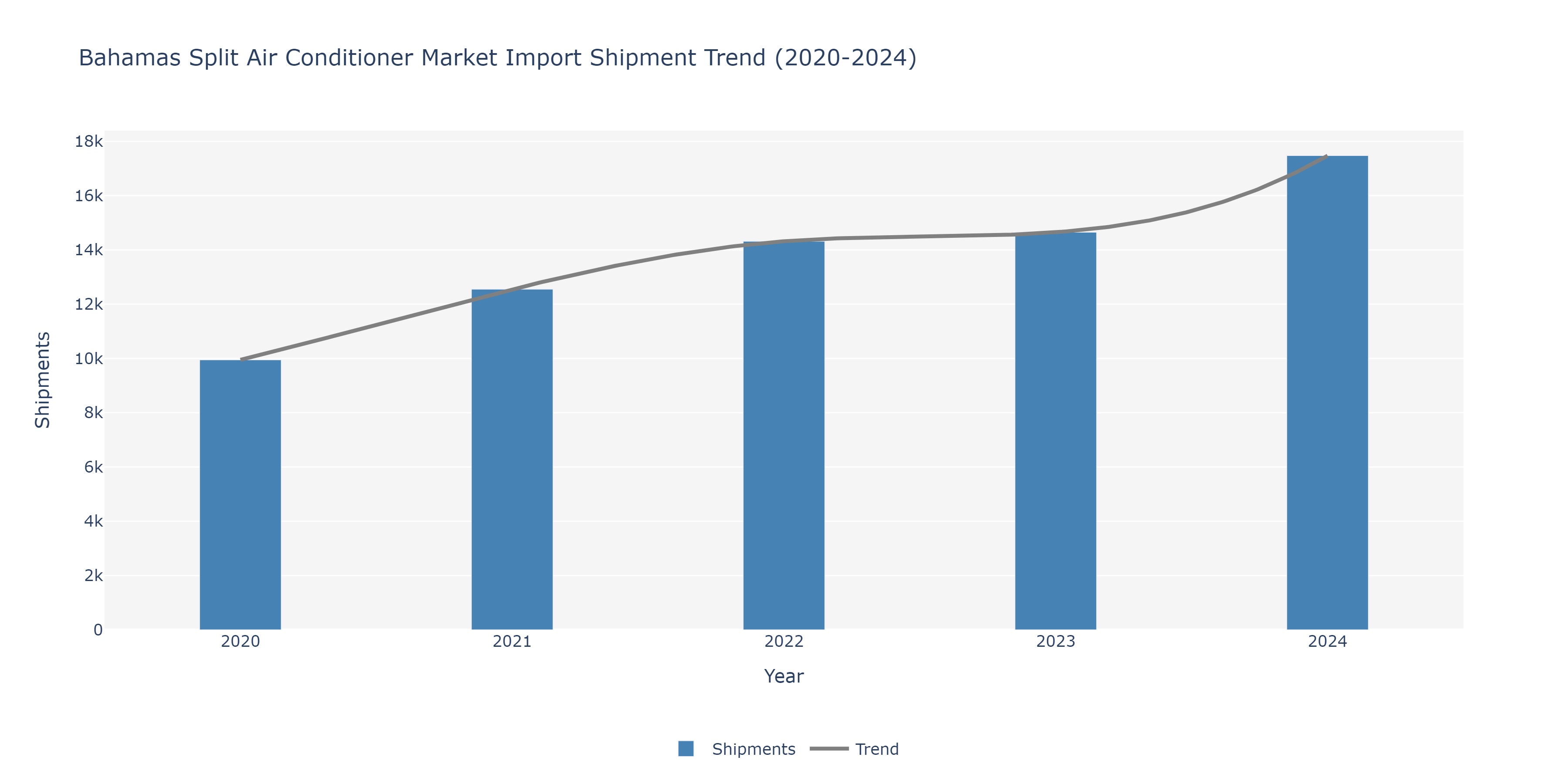 Bahamas Split Air conditioners Market