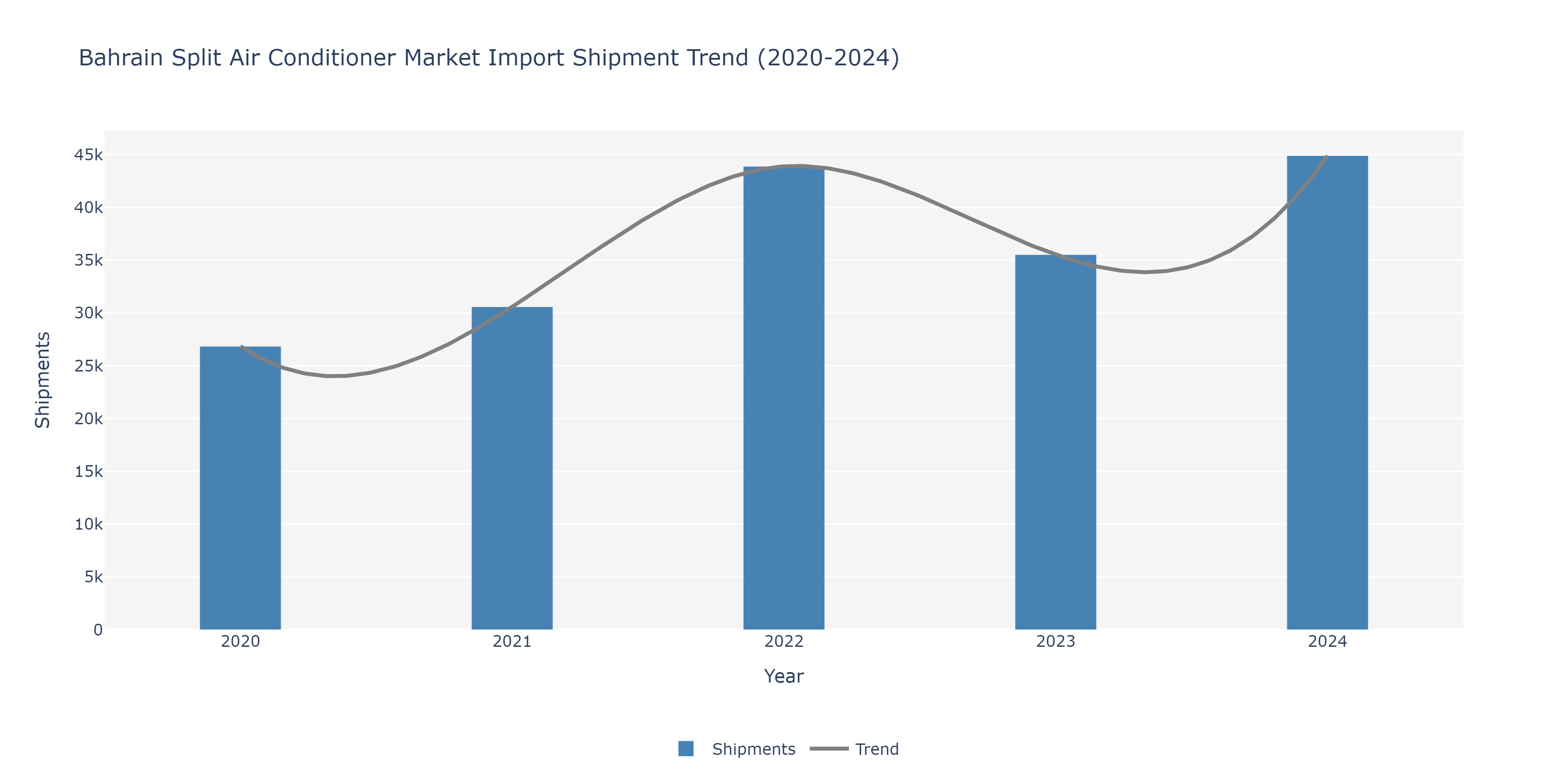 Bahrain Split Air conditioners Market