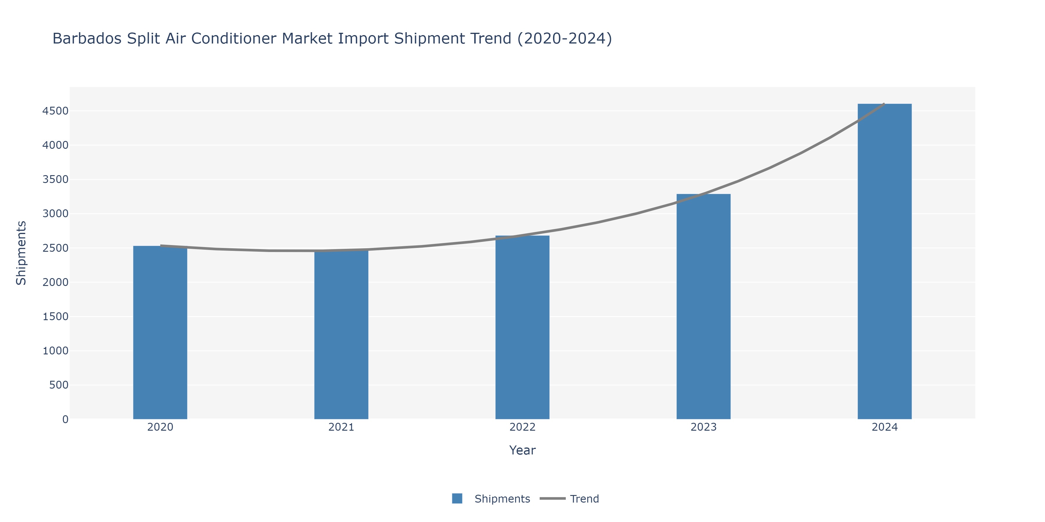 Barbados Split Air conditioners Market