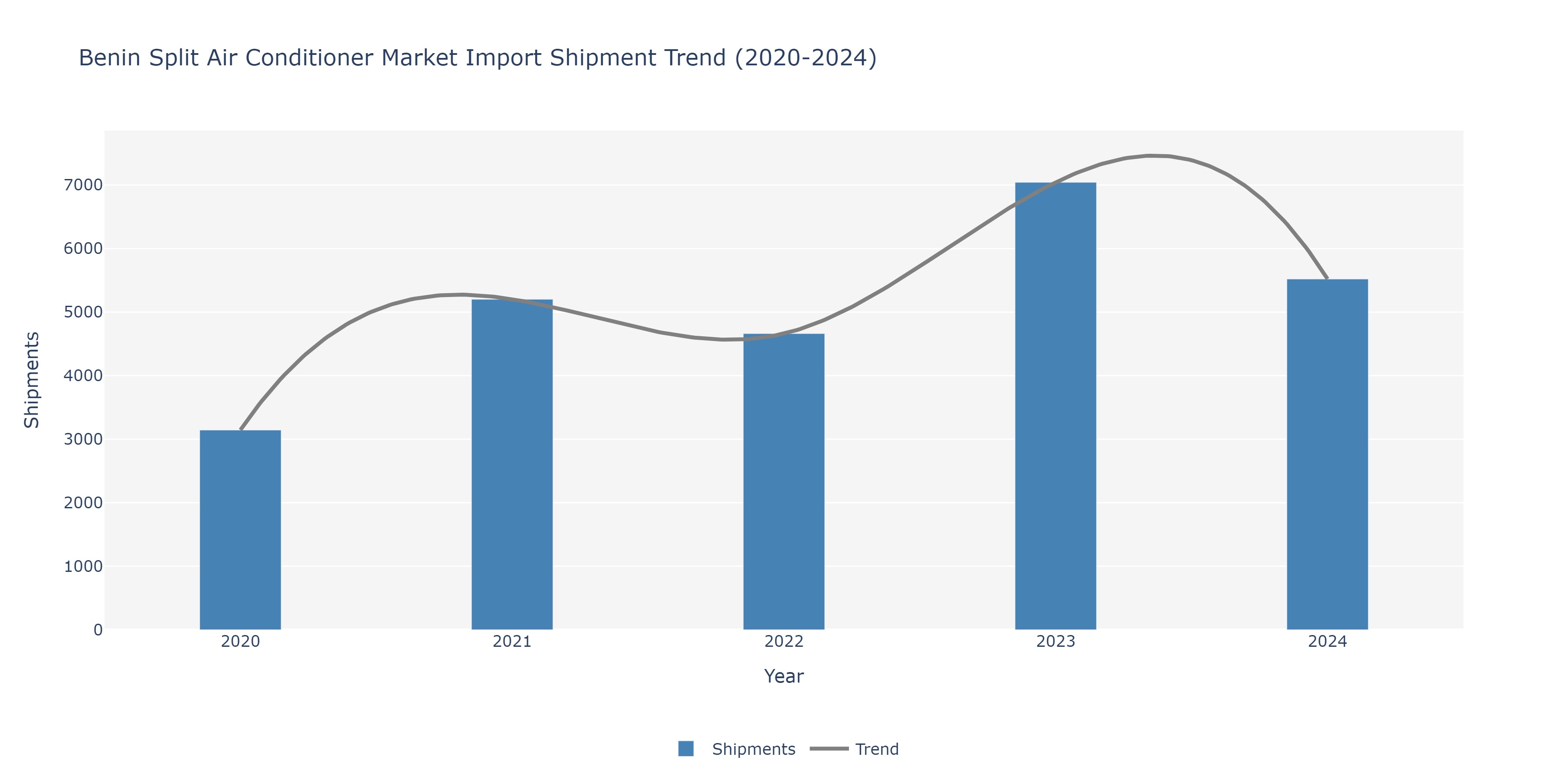Benin Split Air conditioners Market