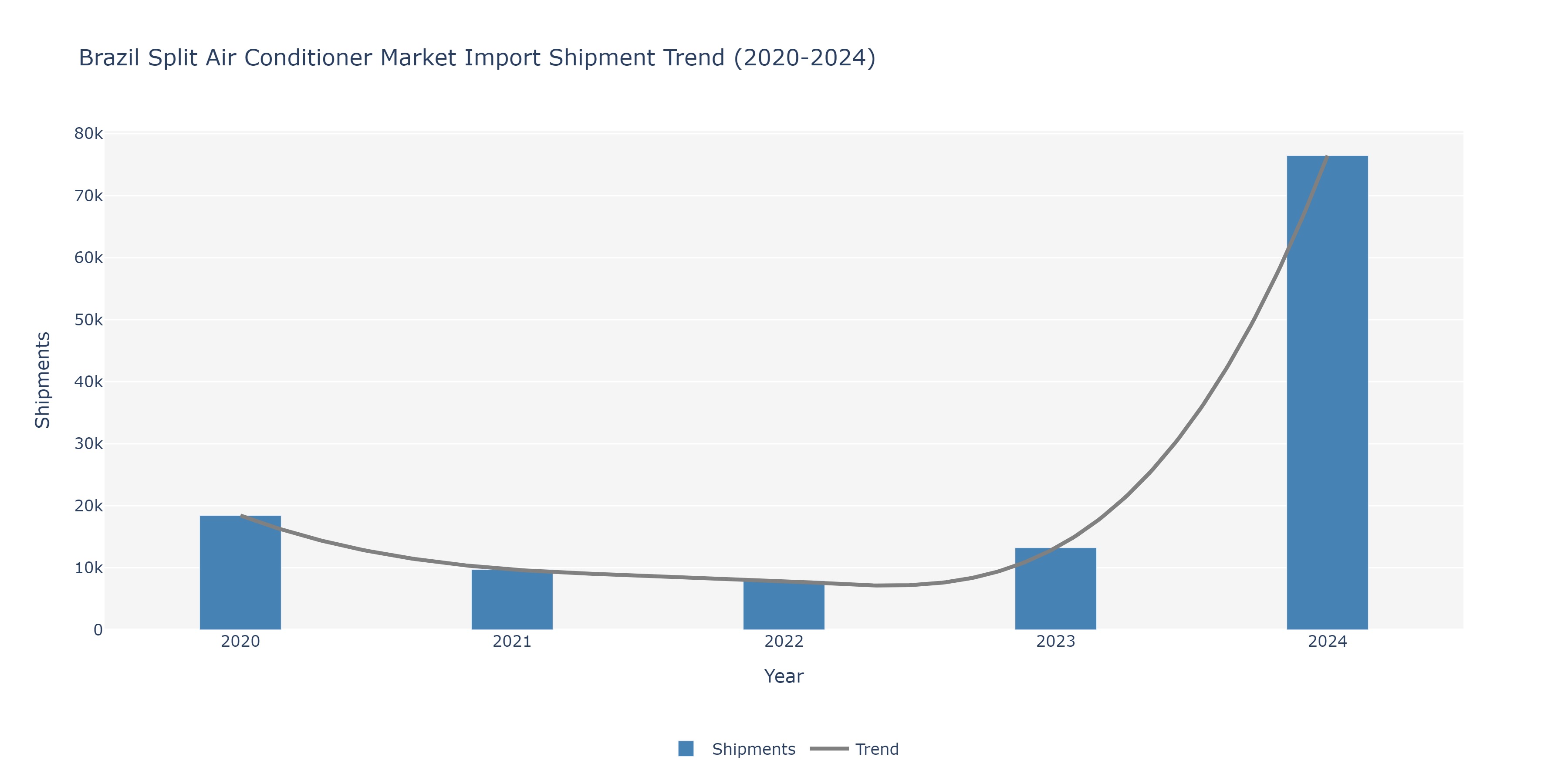 Brazil Split Air conditioners Market