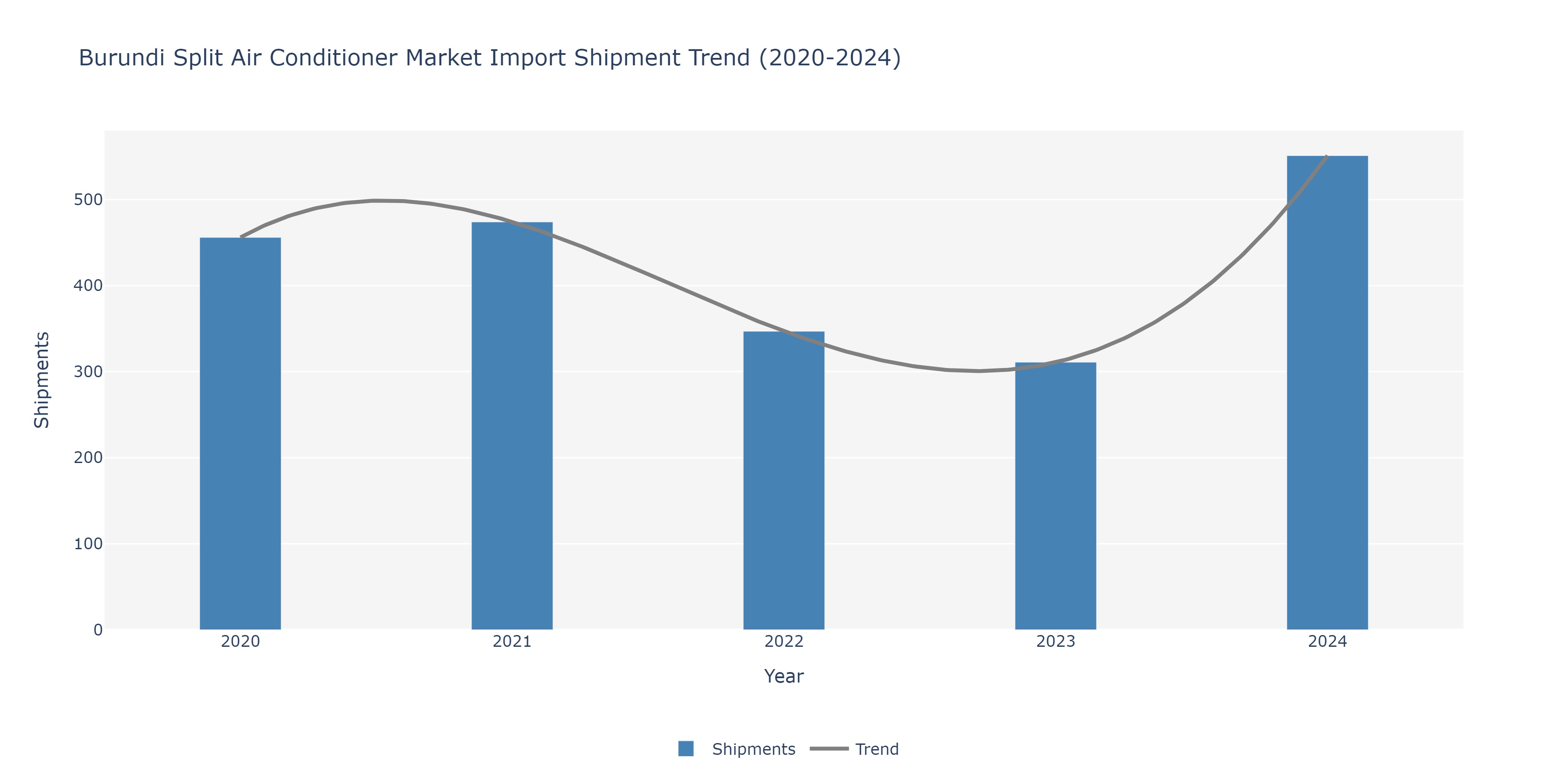 Burundi Split Air conditioners Market