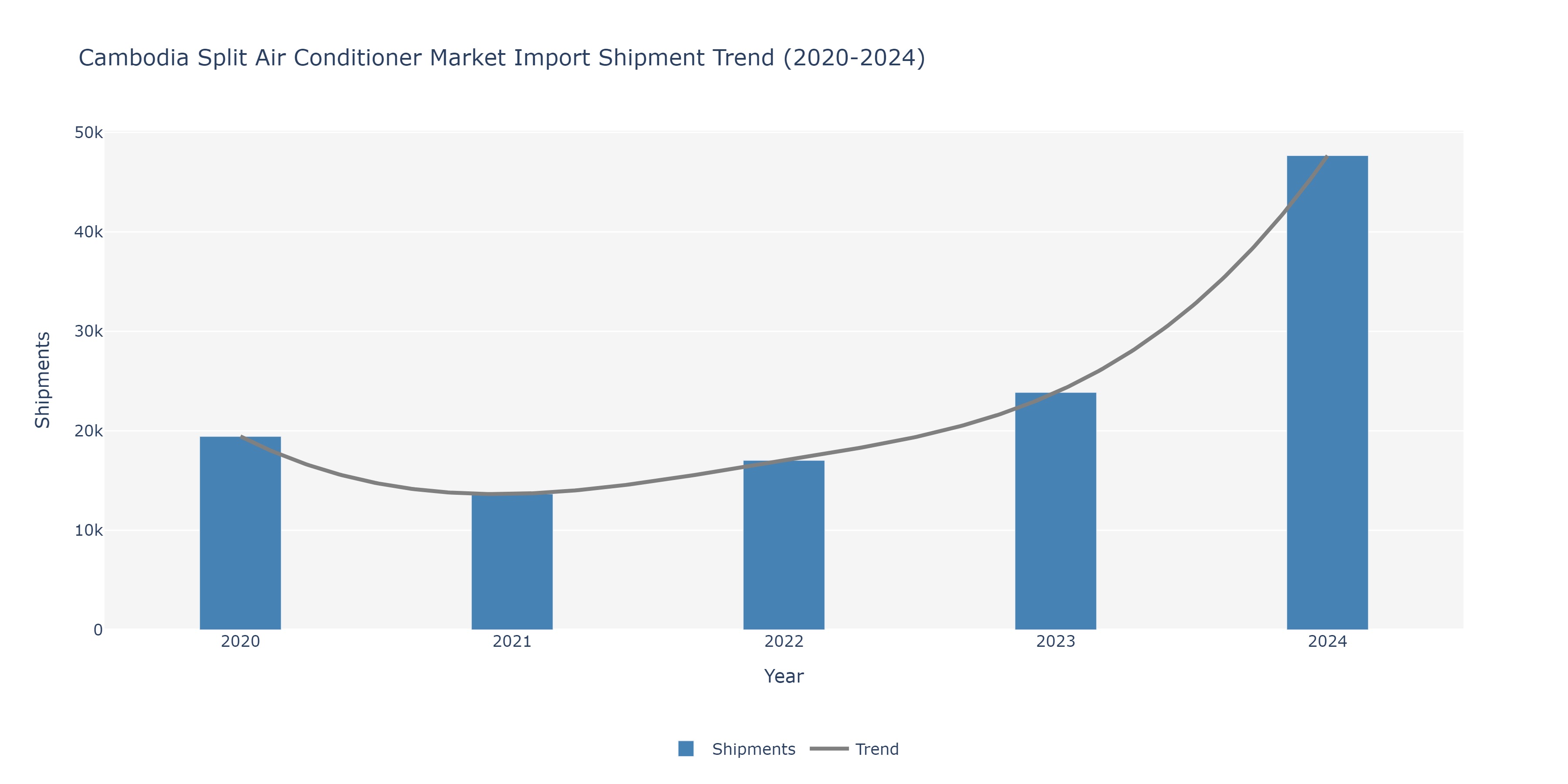 Cambodia Split Air conditioners Market