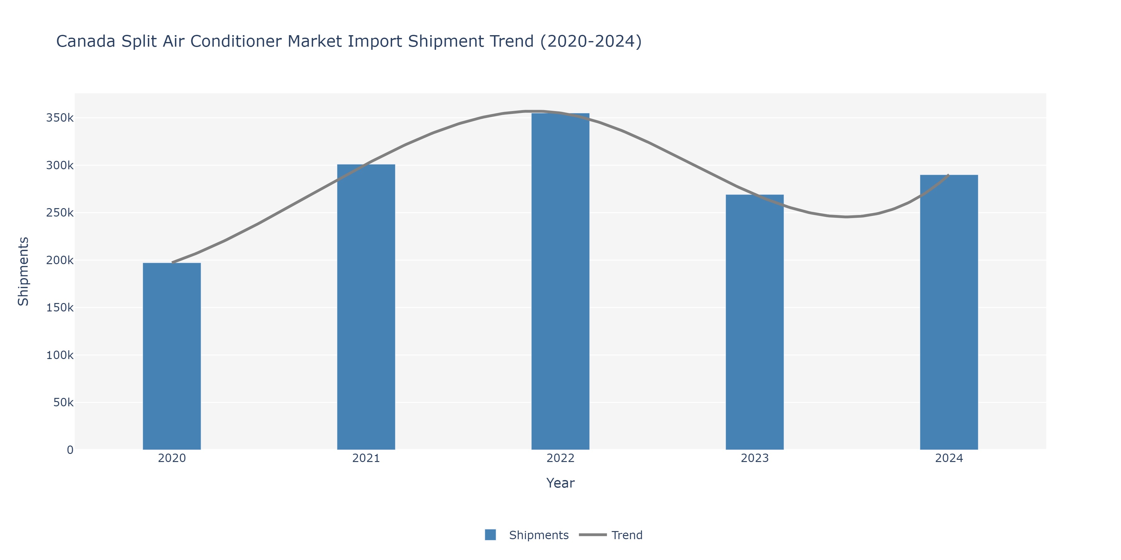 Canada Split Air conditioners Market