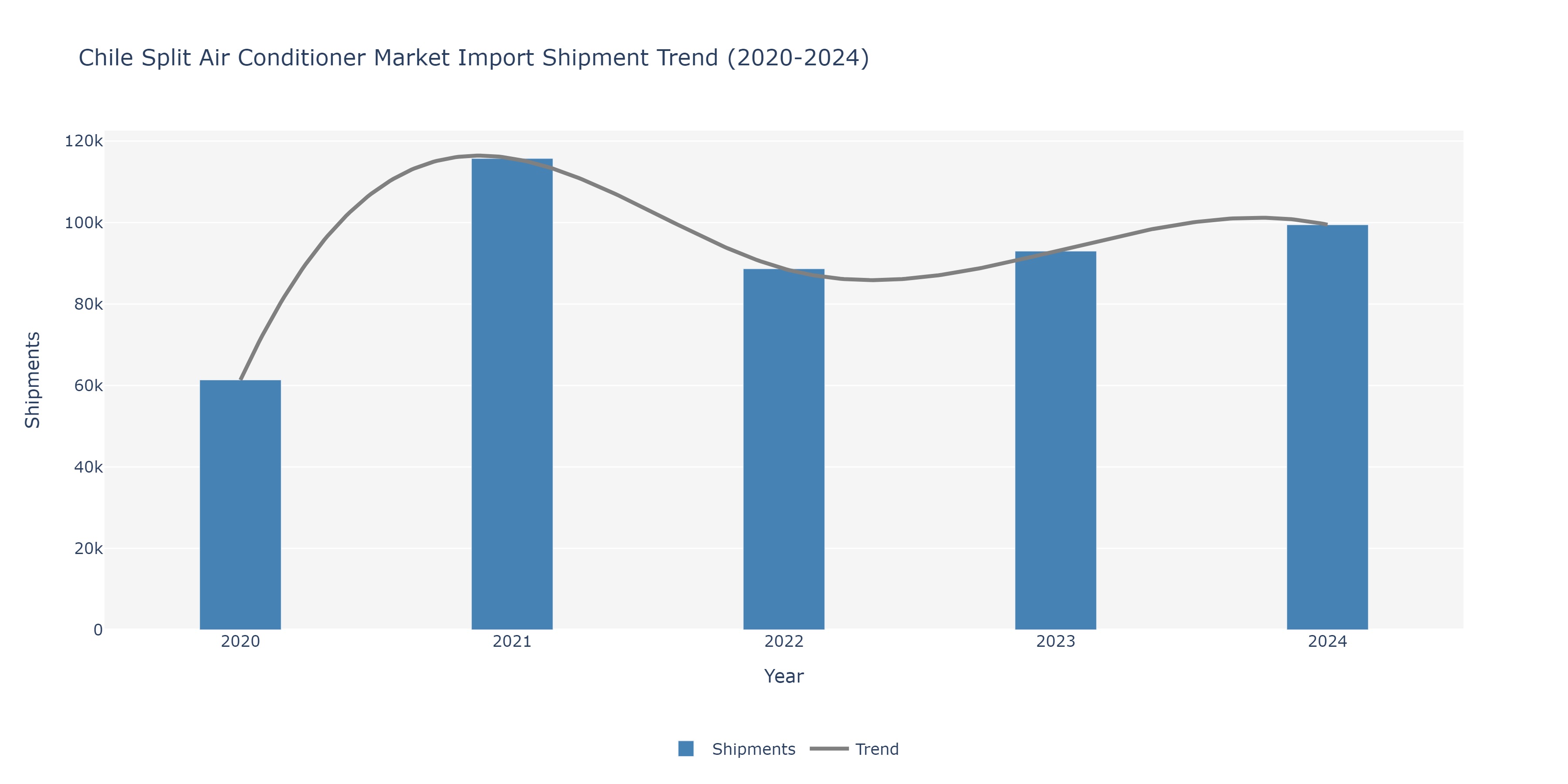 Chile Split Air conditioners Market