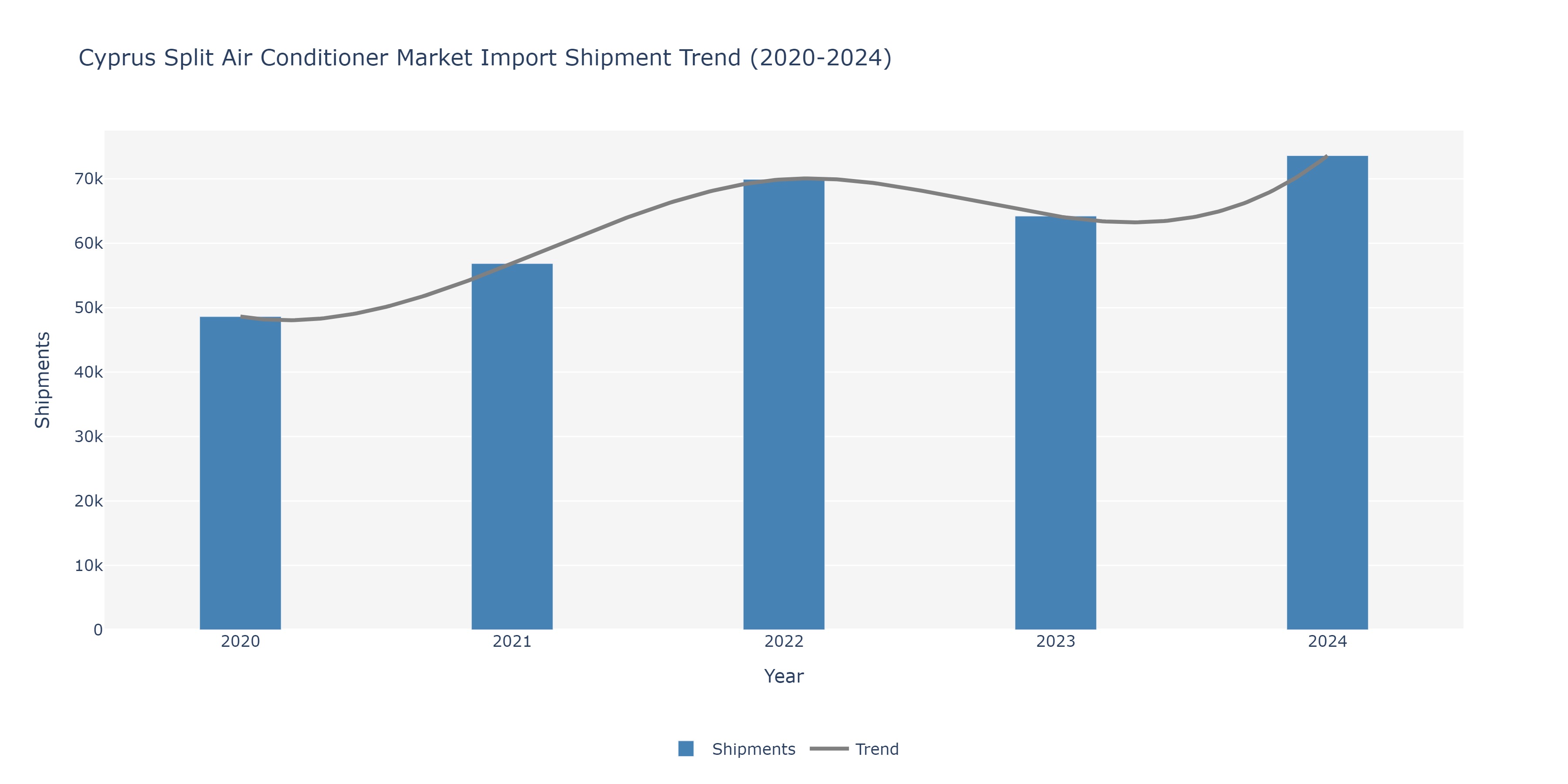 Cyprus Split Air conditioners Market