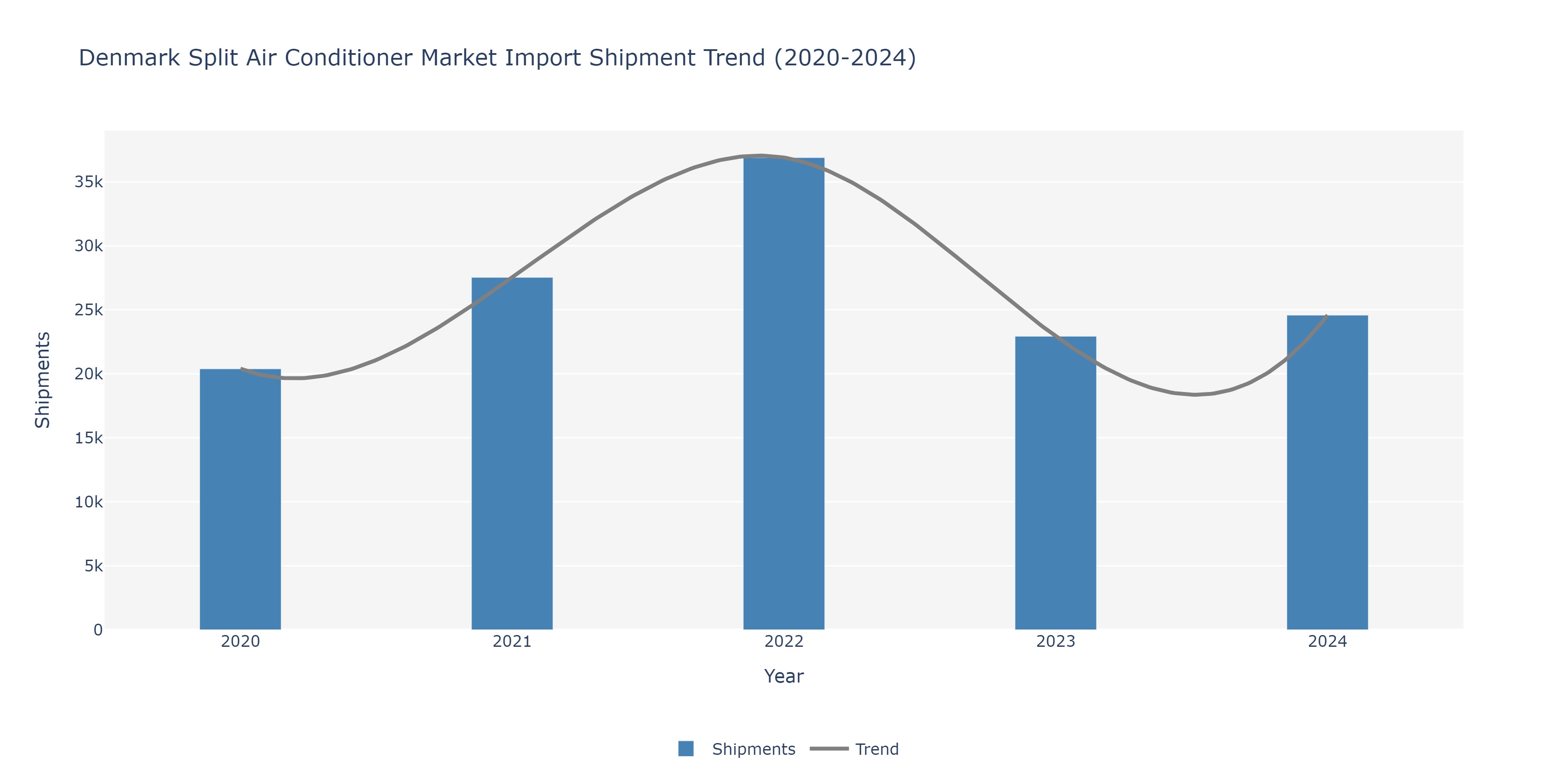 Denmark Split Air conditioners Market