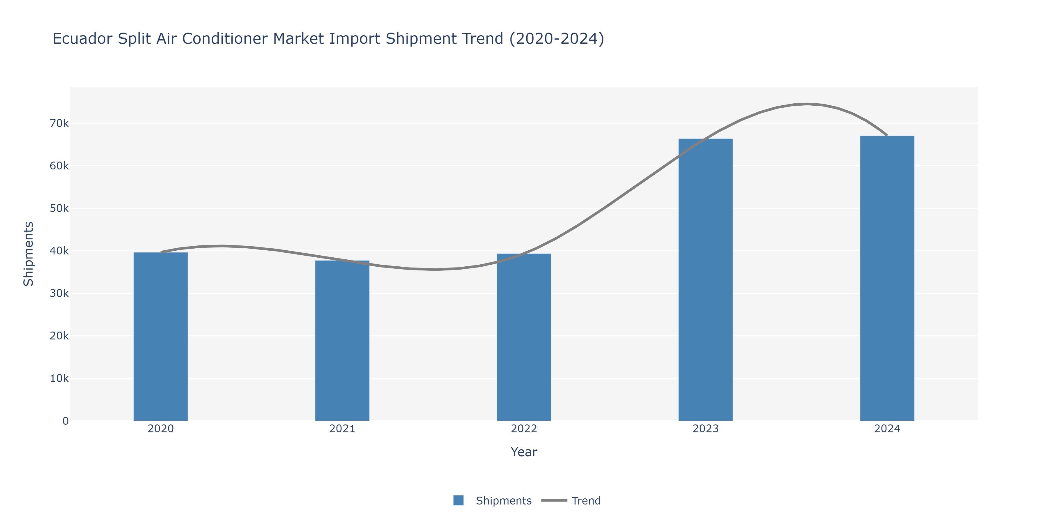 Ecuador Split Air conditioners Market