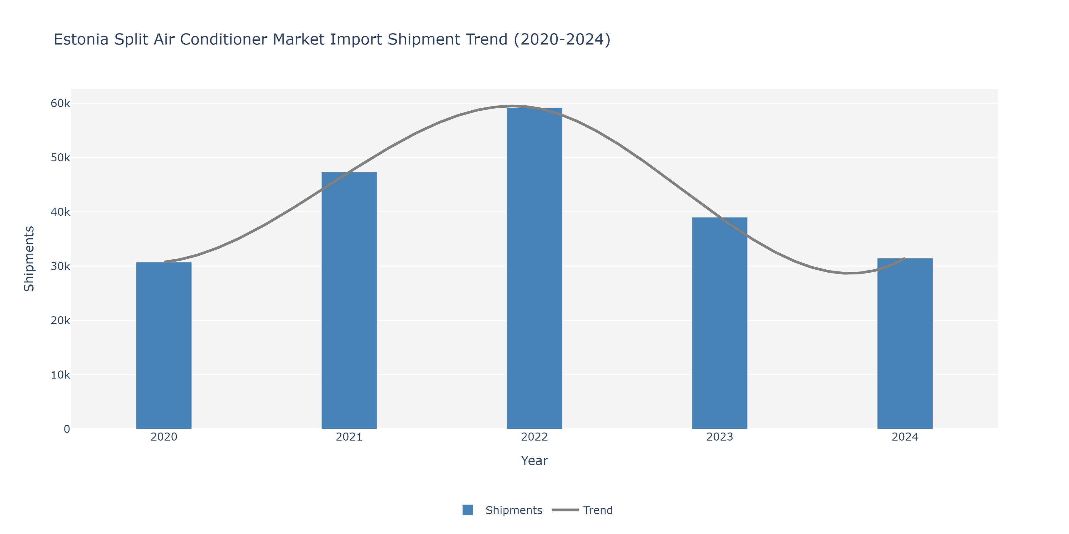 Estonia Split Air conditioners Market