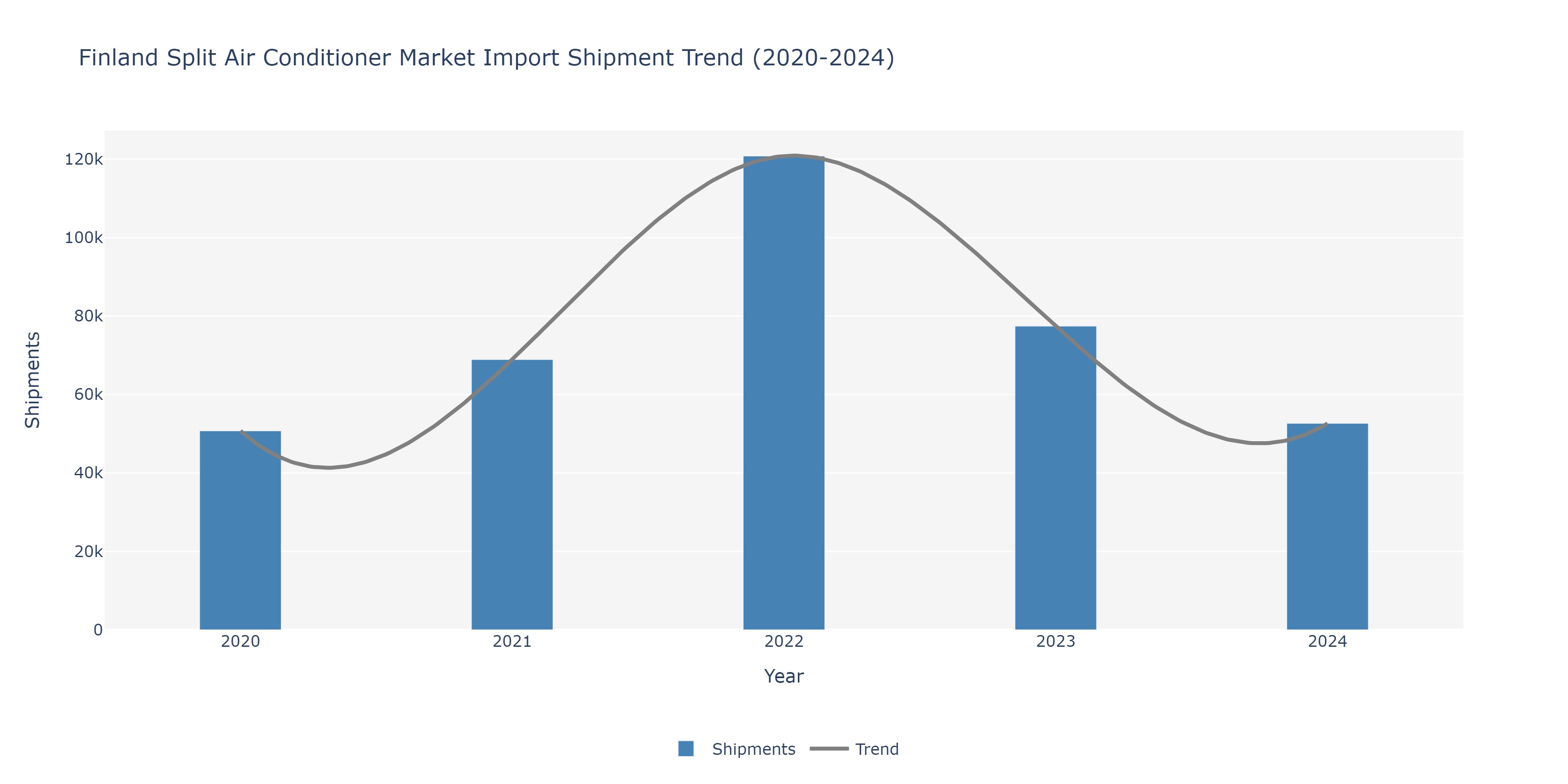 Finland Split Air conditioners Market
