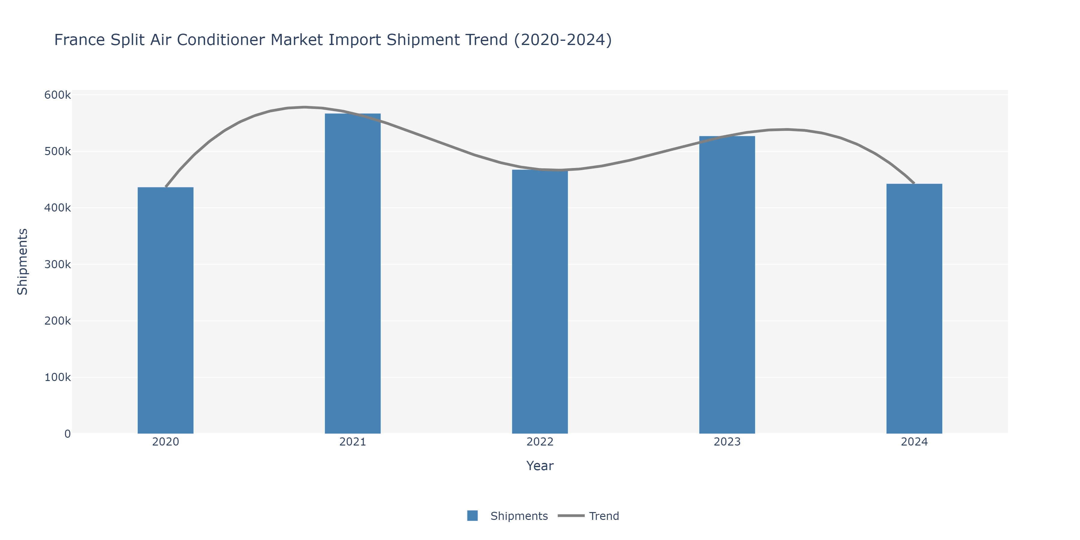 France Split Air conditioners Market