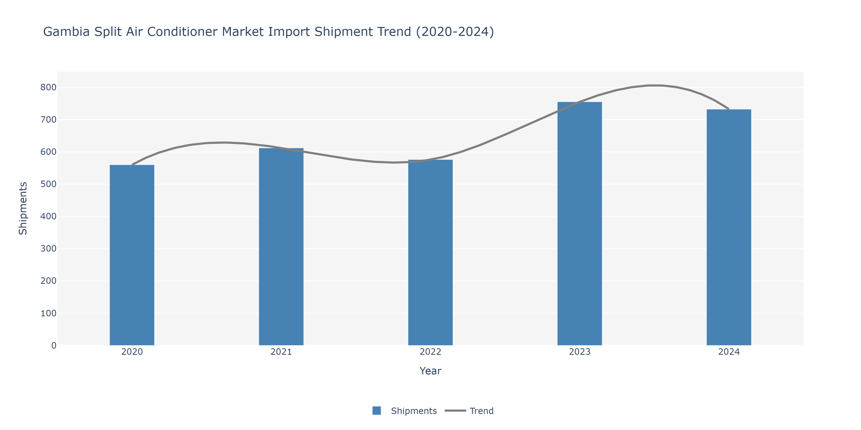 Gambia Split Air conditioners Market