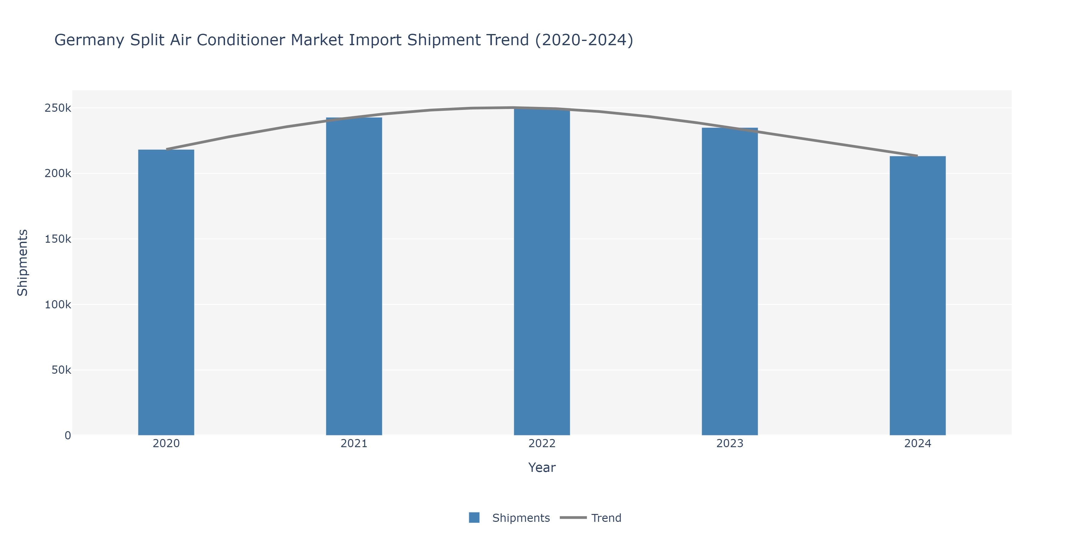 Germany Split Air conditioners Market