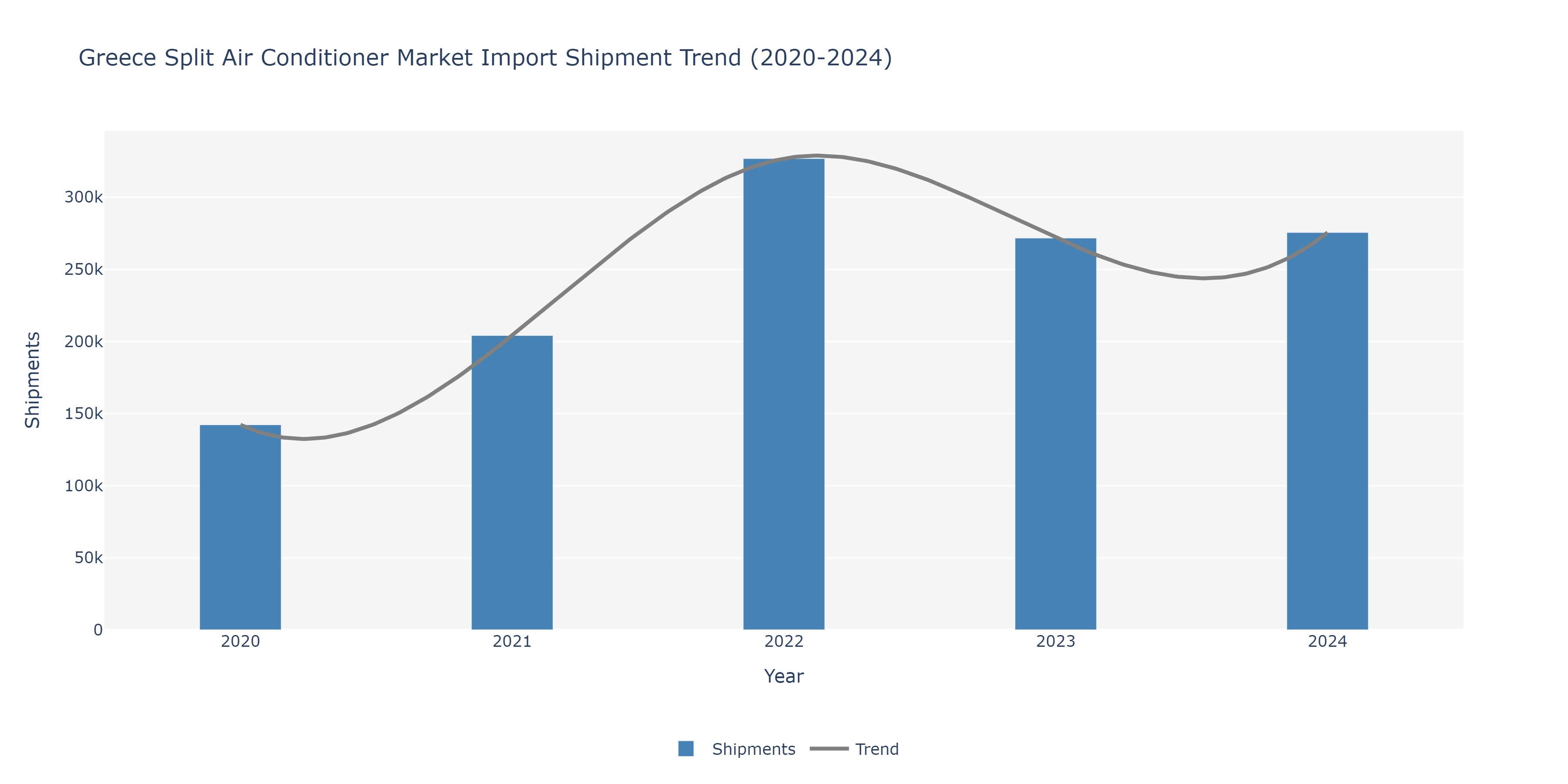 Greece Split Air conditioners Market