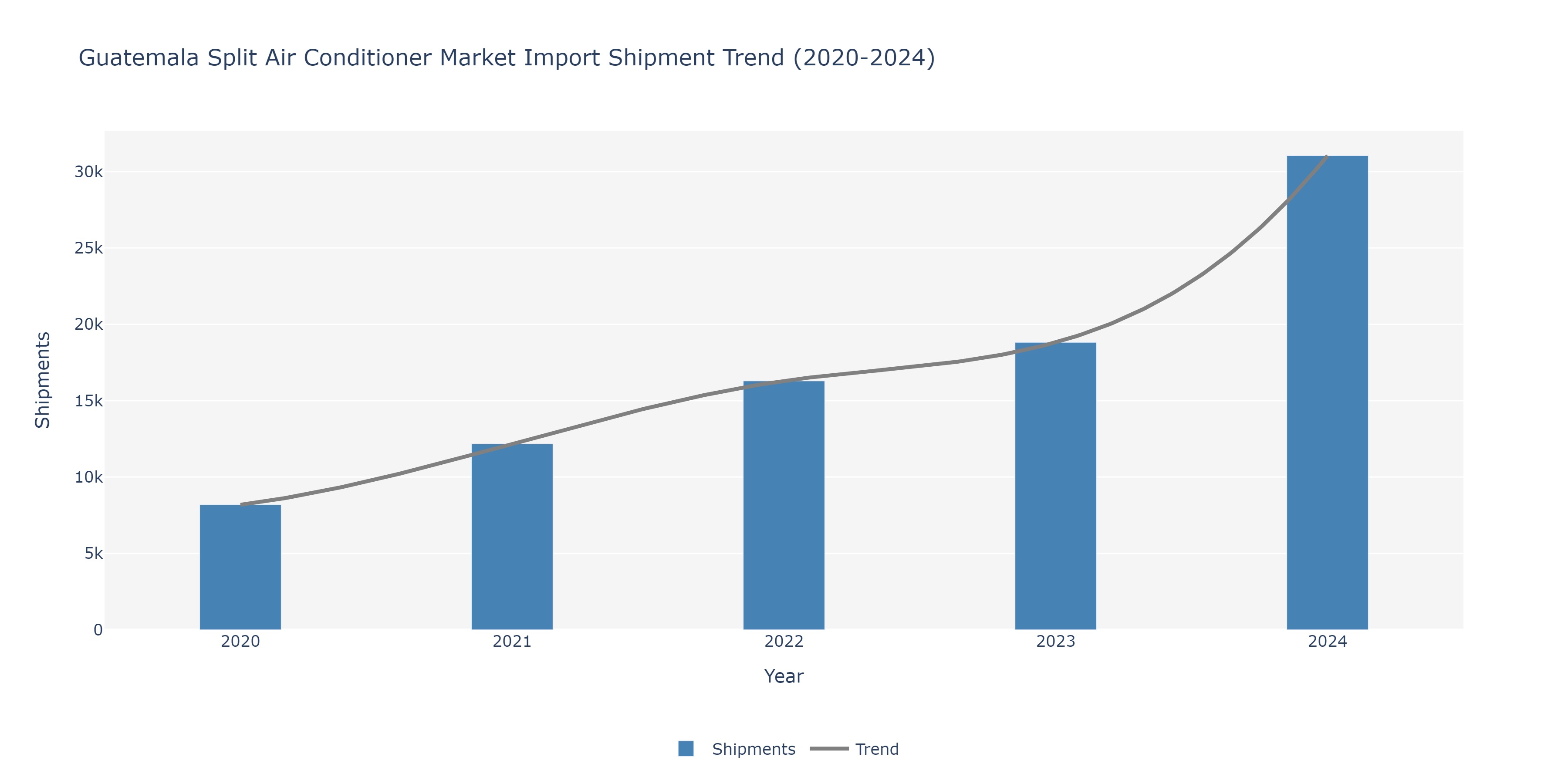 Guatemala Split Air conditioners Market