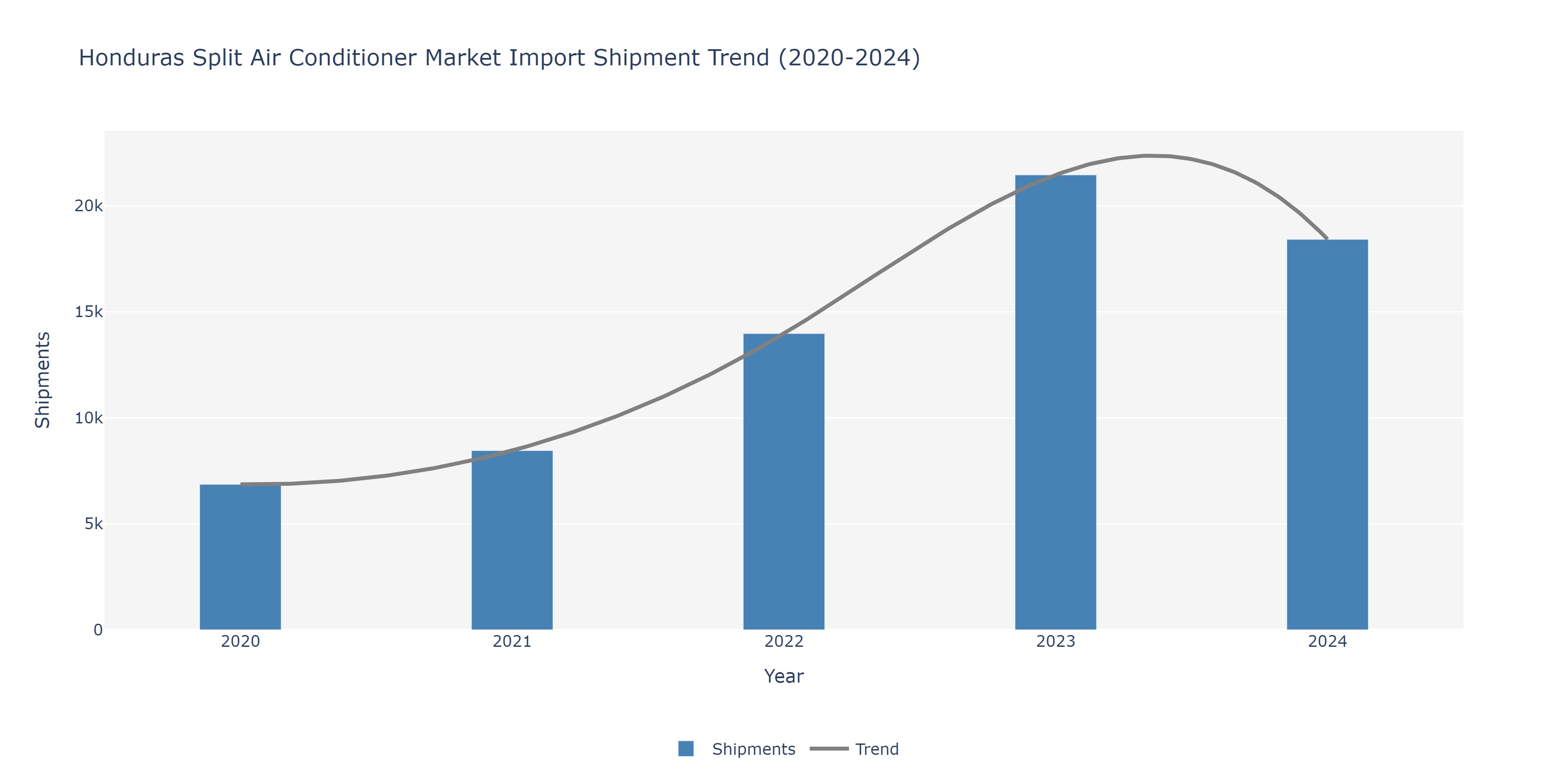 Honduras Split Air conditioners Market