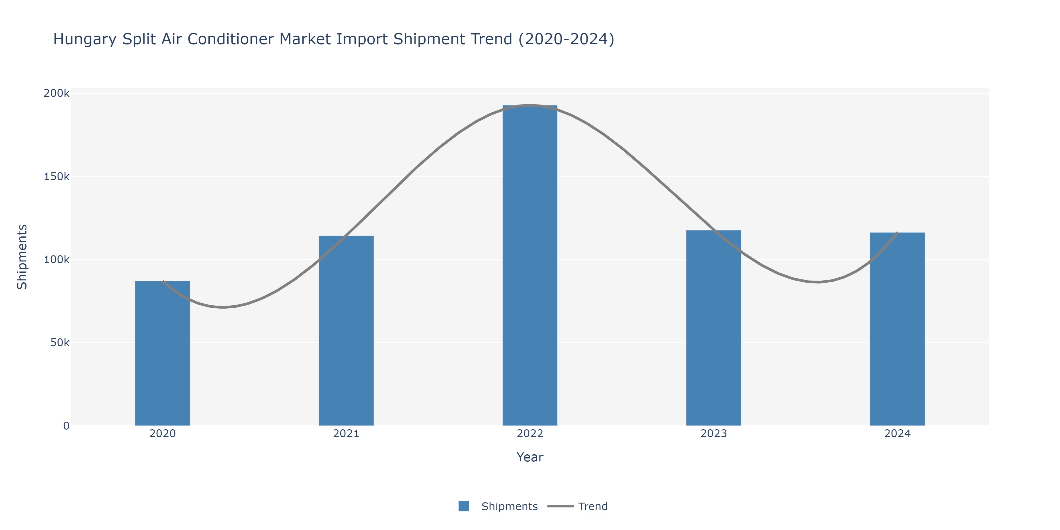 Hungary Split Air conditioners Market