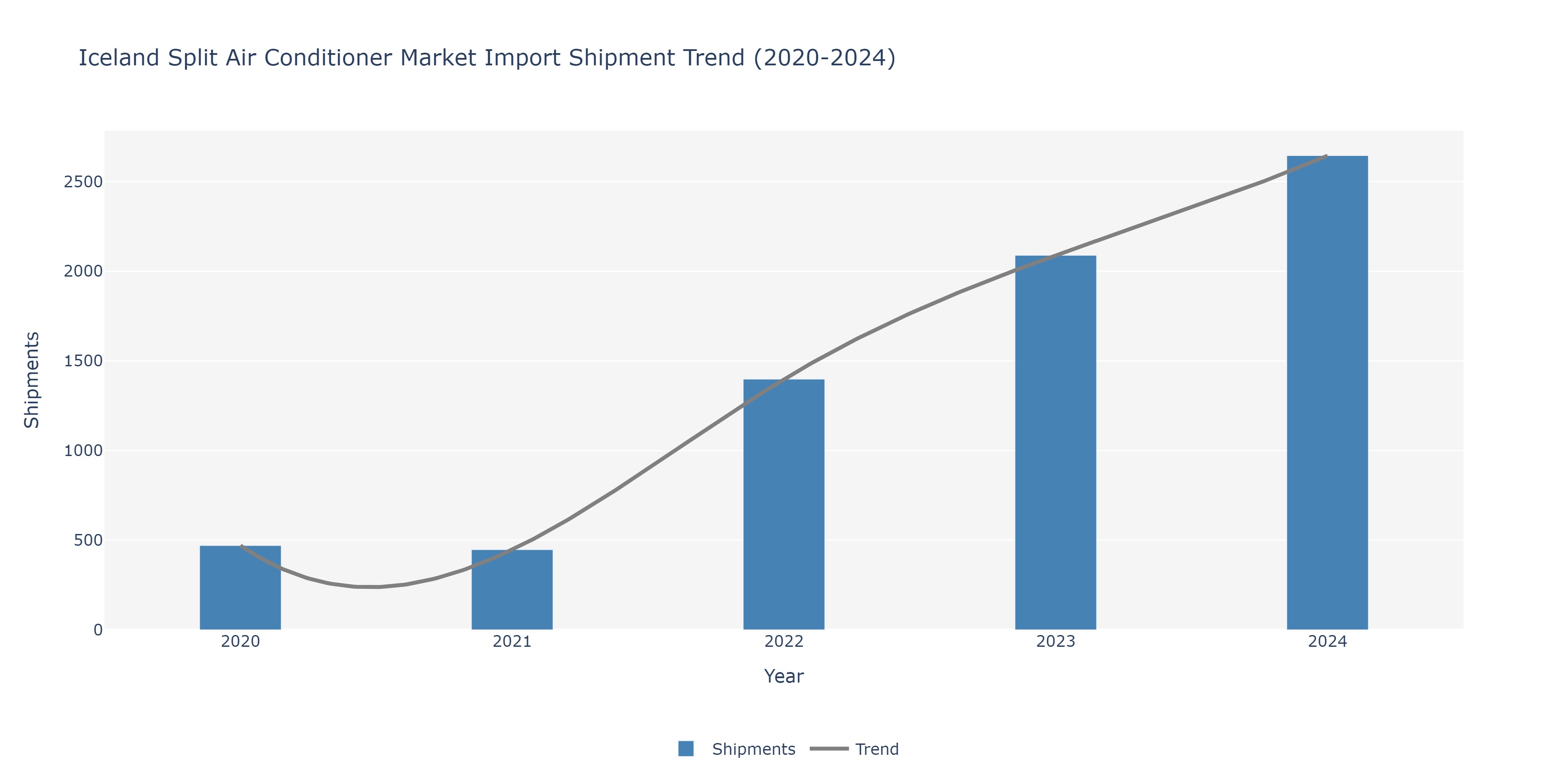 Iceland Split Air conditioners Market