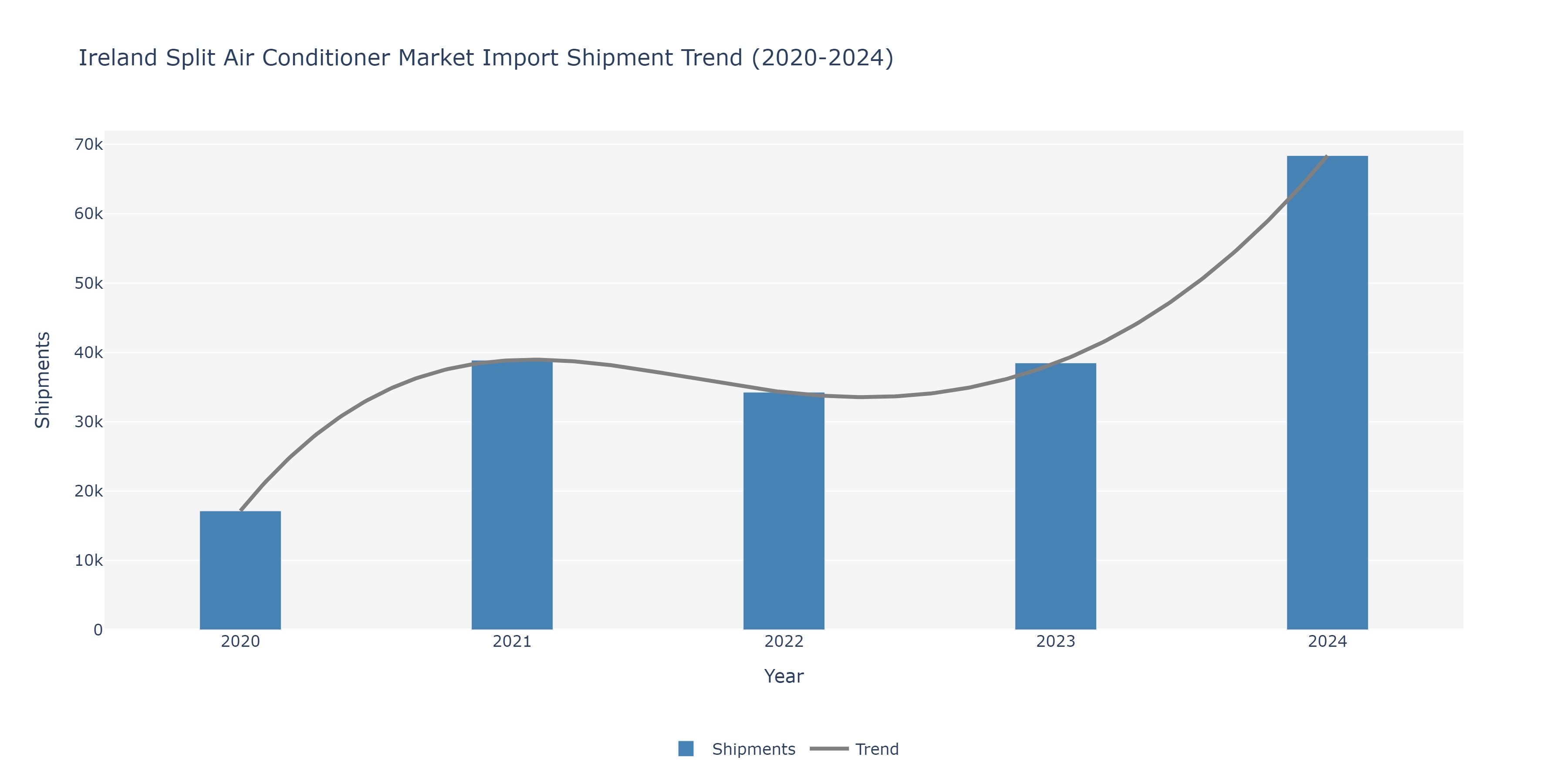 Ireland Split Air conditioners Market