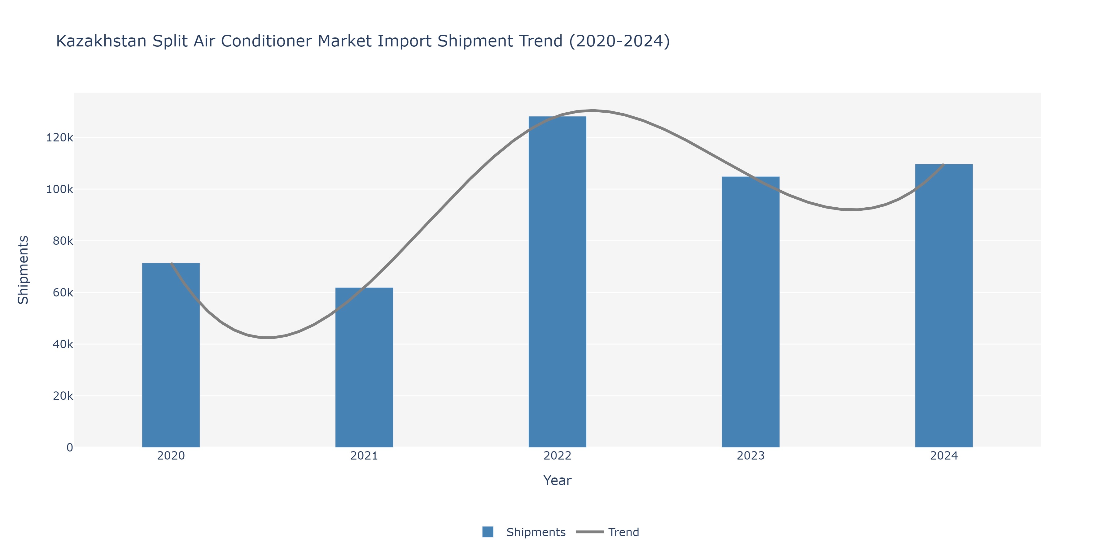 Kazakhstan Split Air conditioners Market