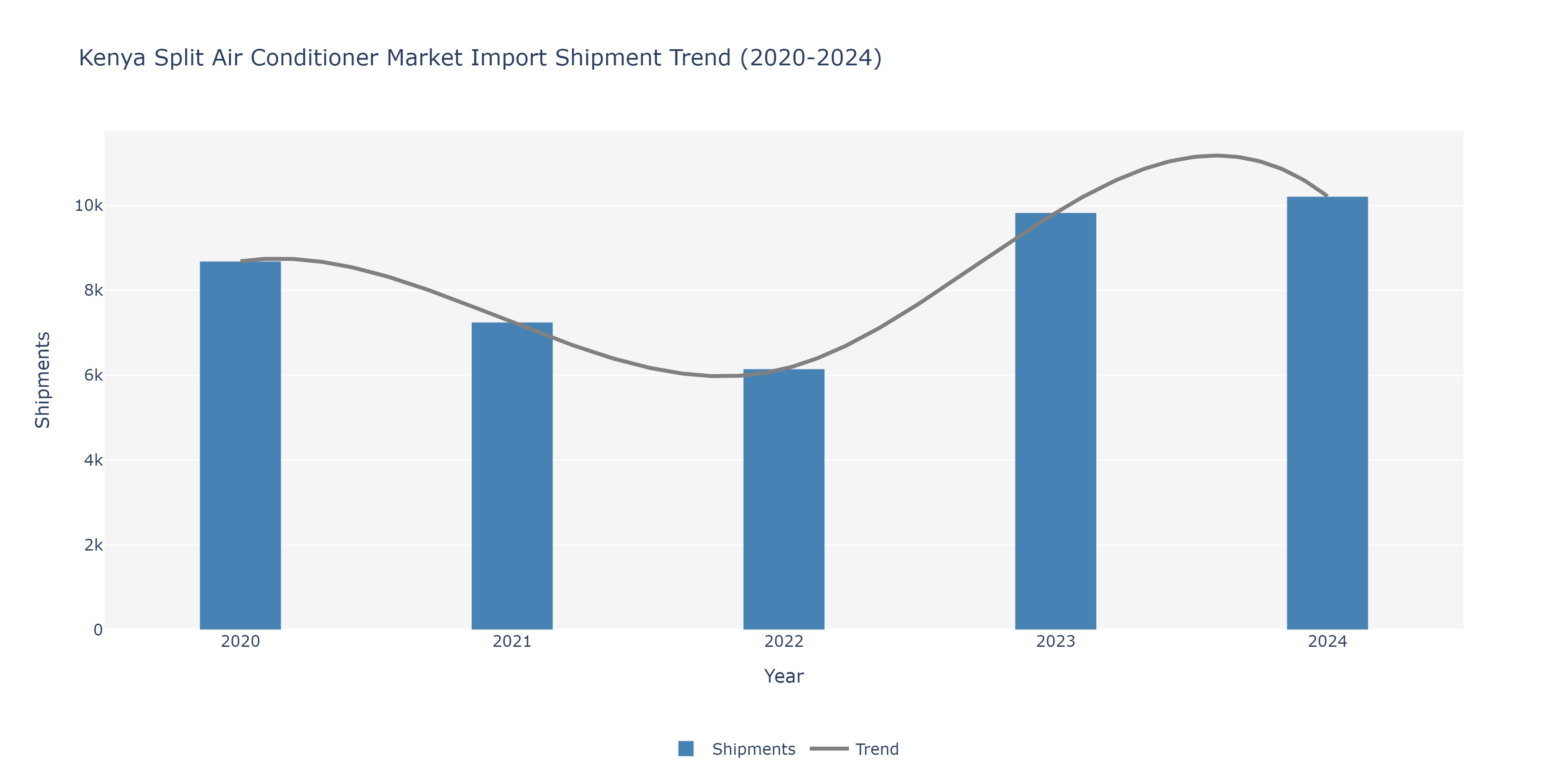 Kenya Split Air conditioners Market