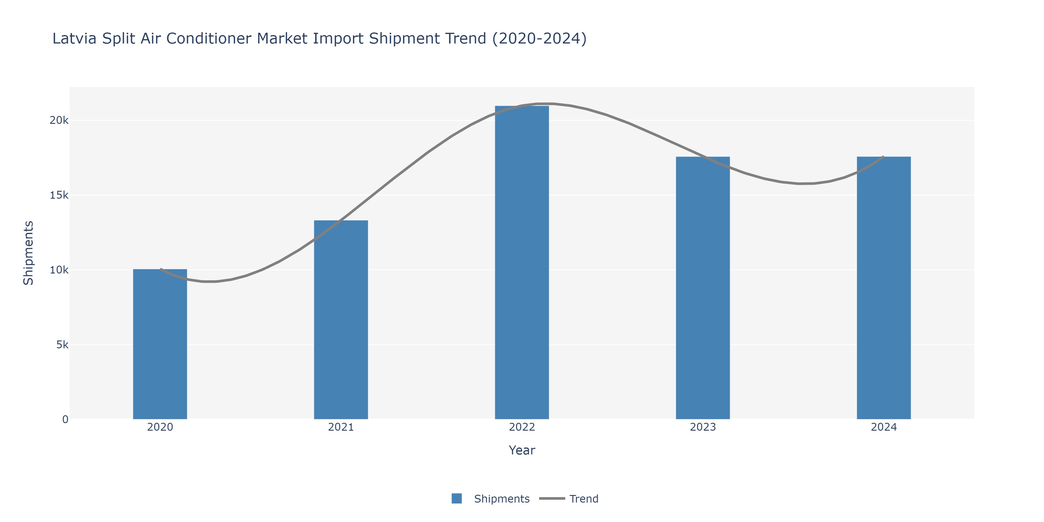 Latvia Split Air conditioners Market