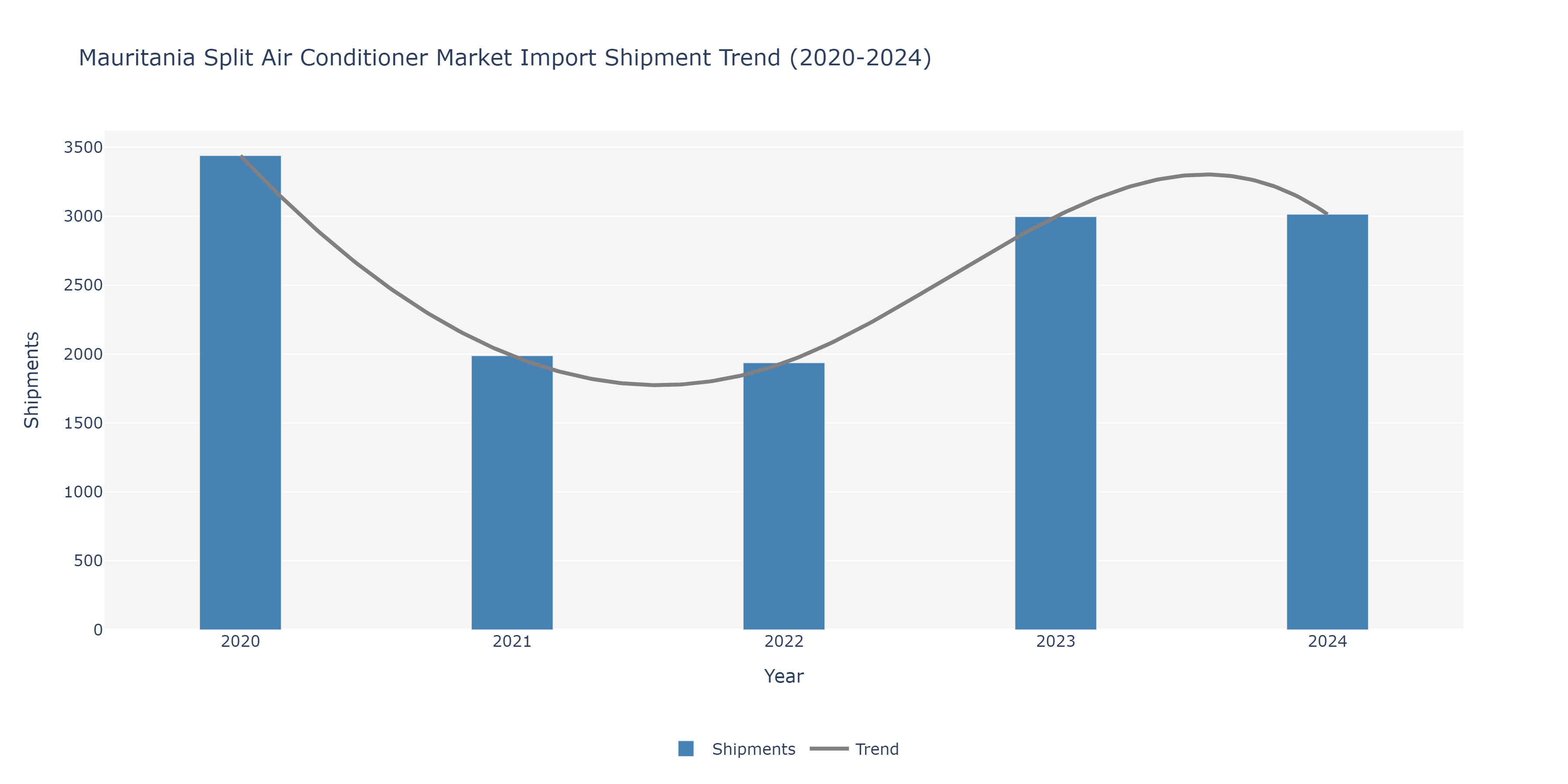 Mauritania Split Air conditioners Market