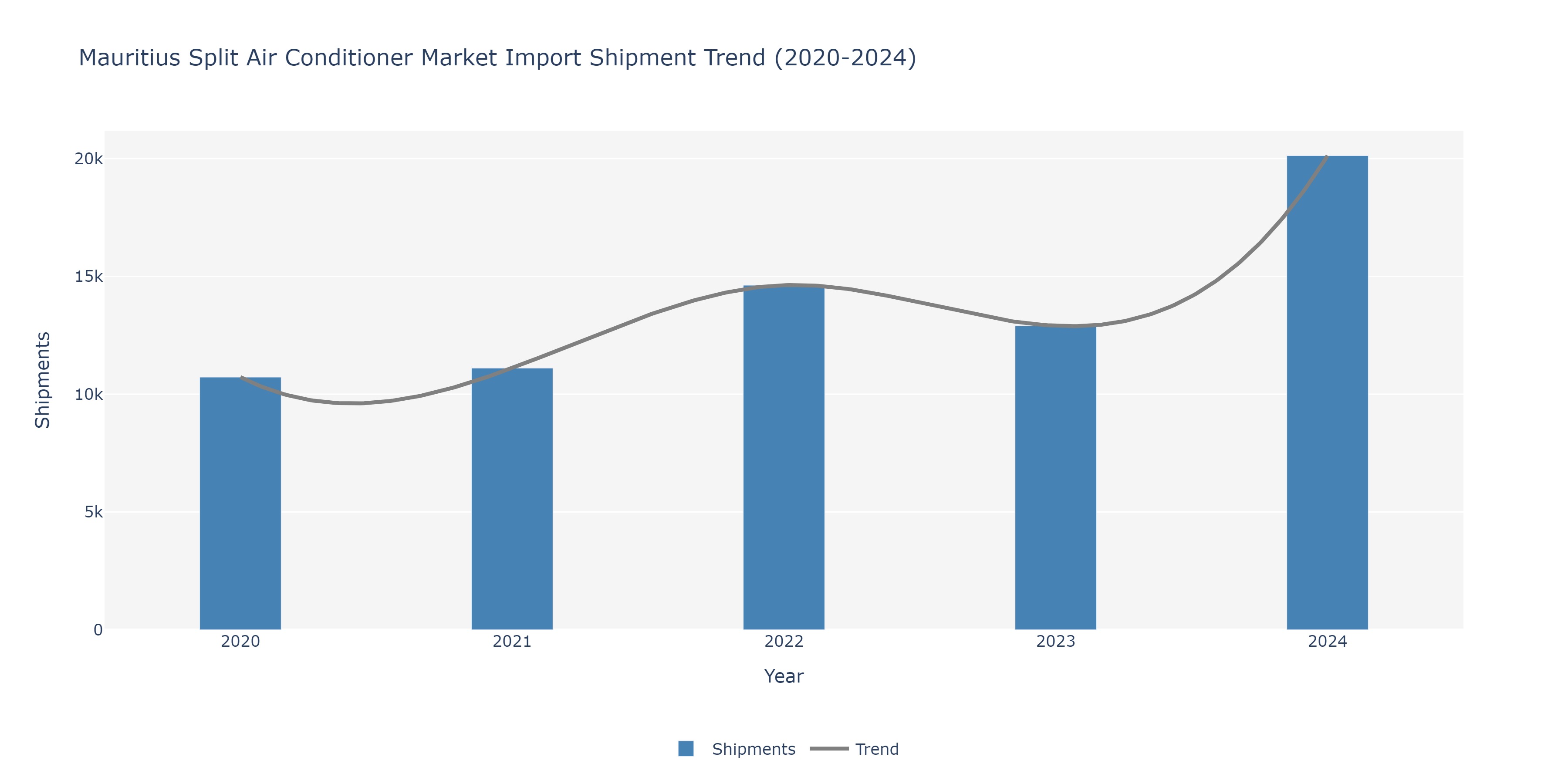 Mauritius Split Air conditioners Market