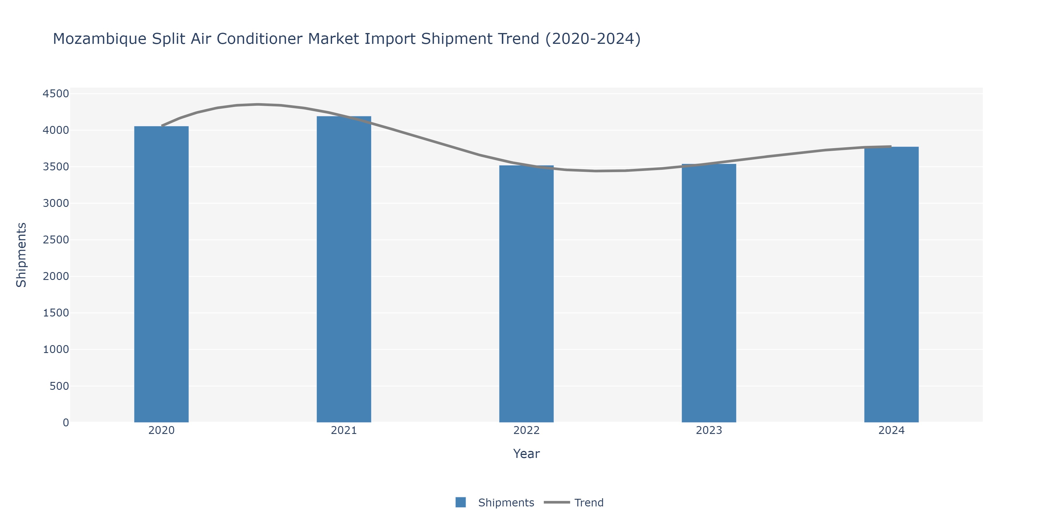 Mozambique Split Air conditioners Market