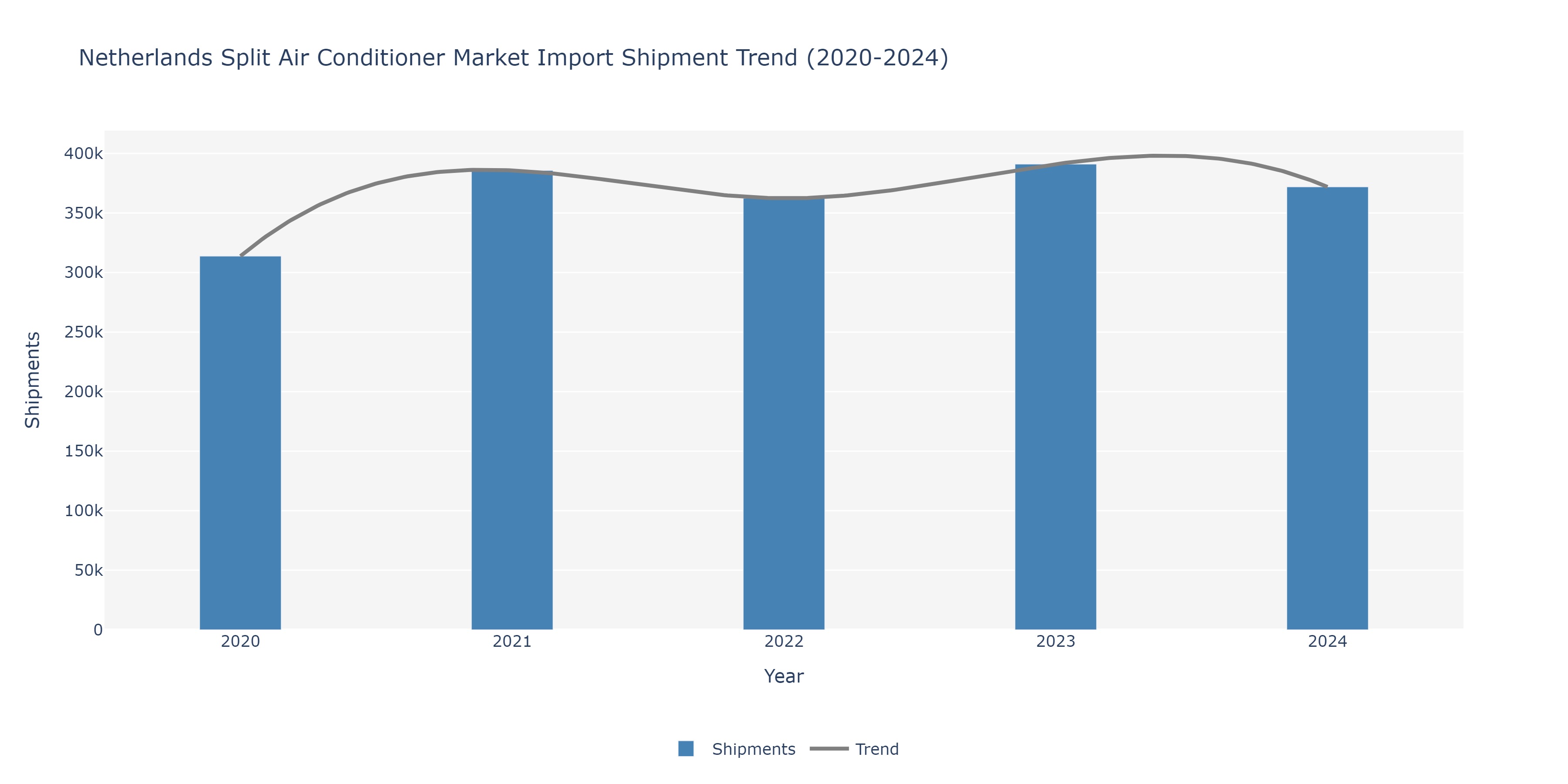 Netherlands Split Air conditioners Market
