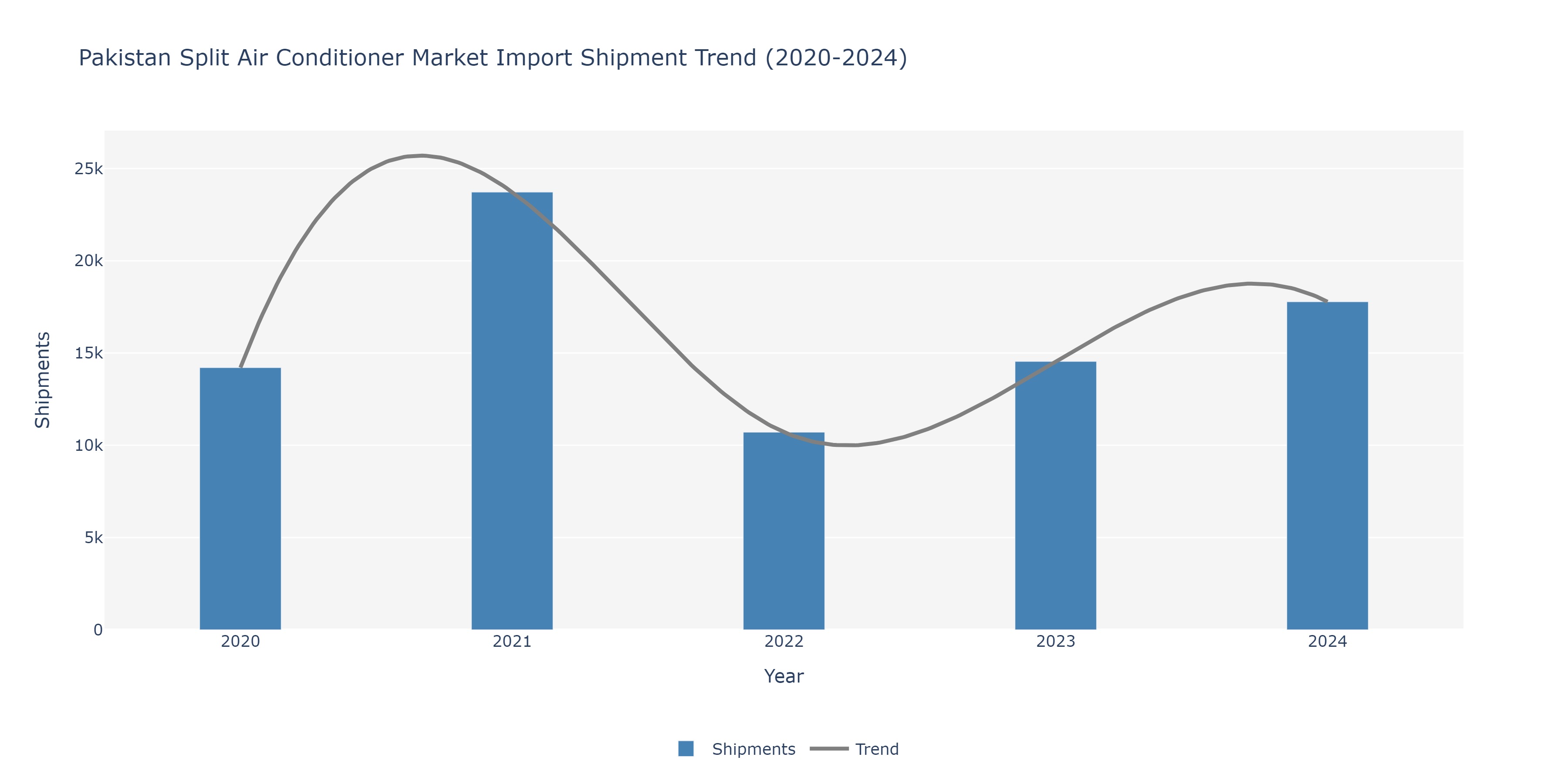 Pakistan Split Air conditioners Market