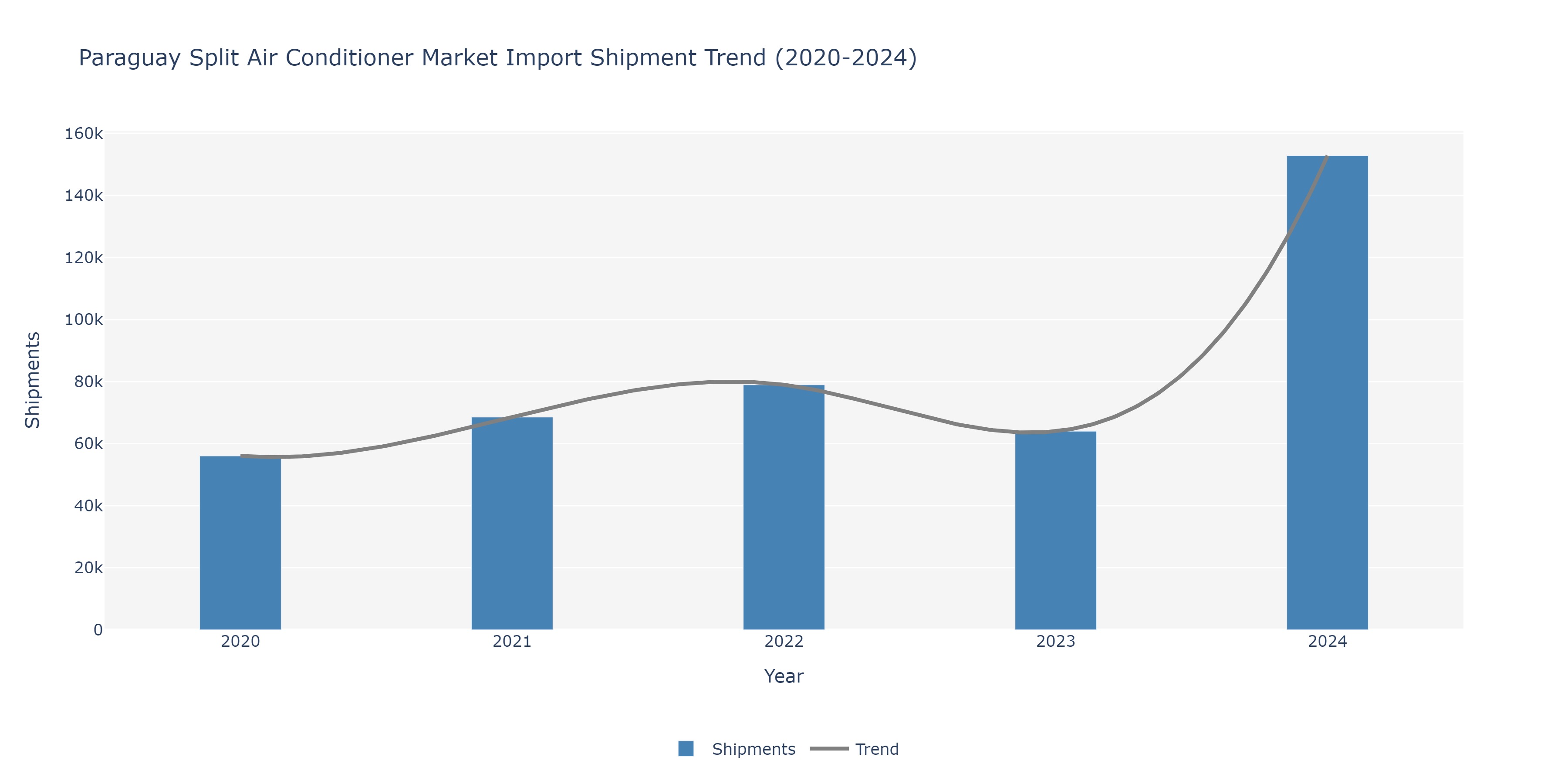 Paraguay Split Air conditioners Market