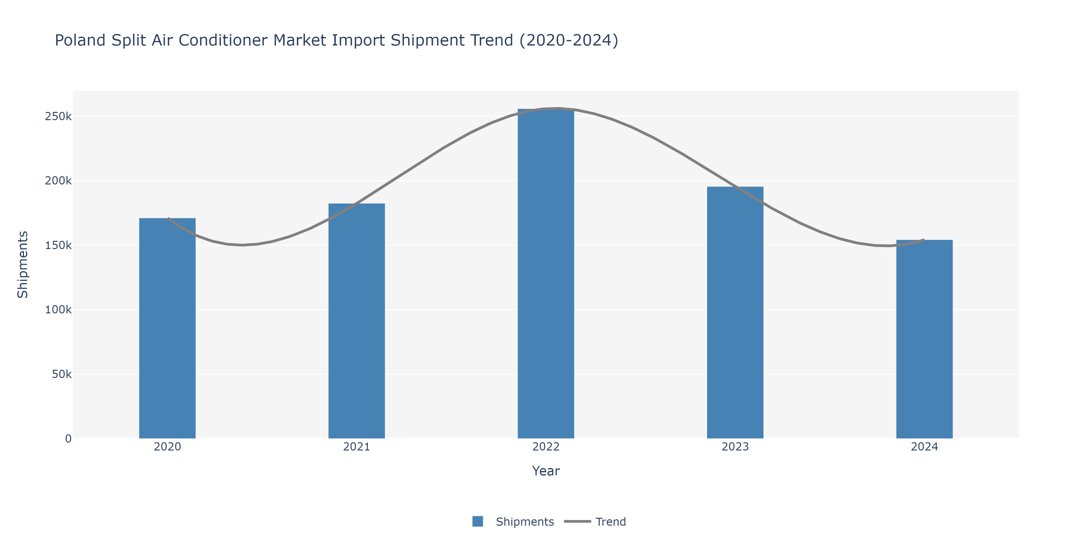 Poland Split Air conditioners Market