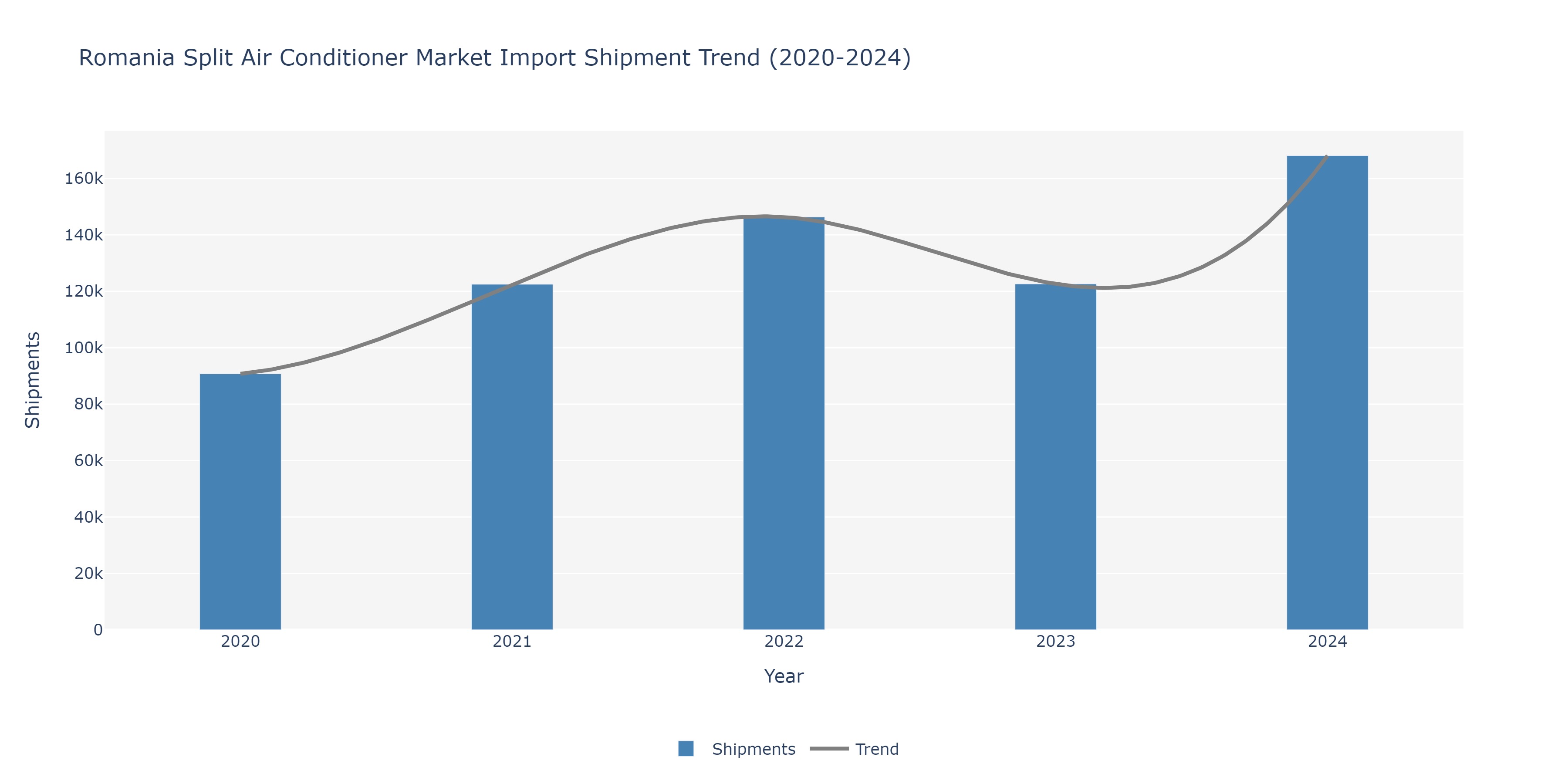 Romania Split Air conditioners Market