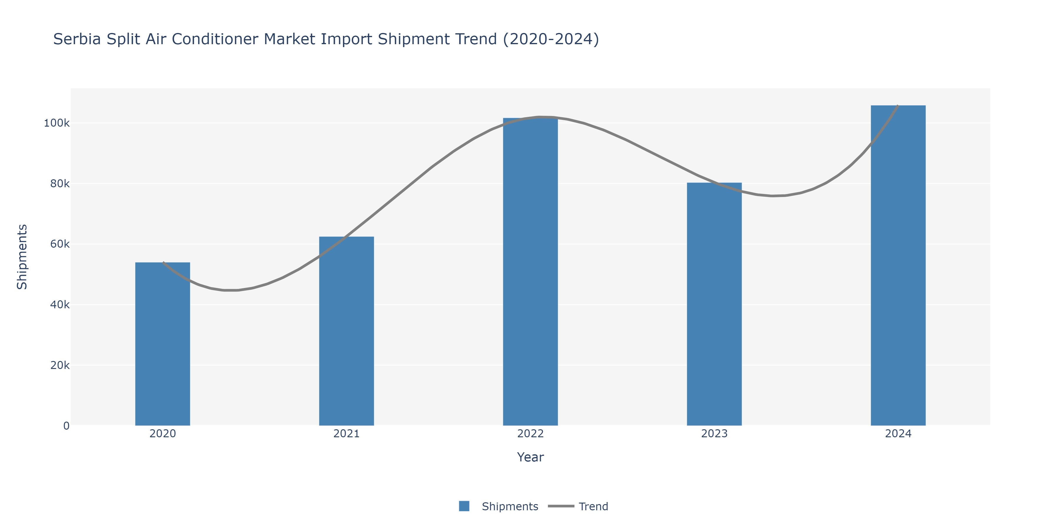 Serbia Split Air conditioners Market