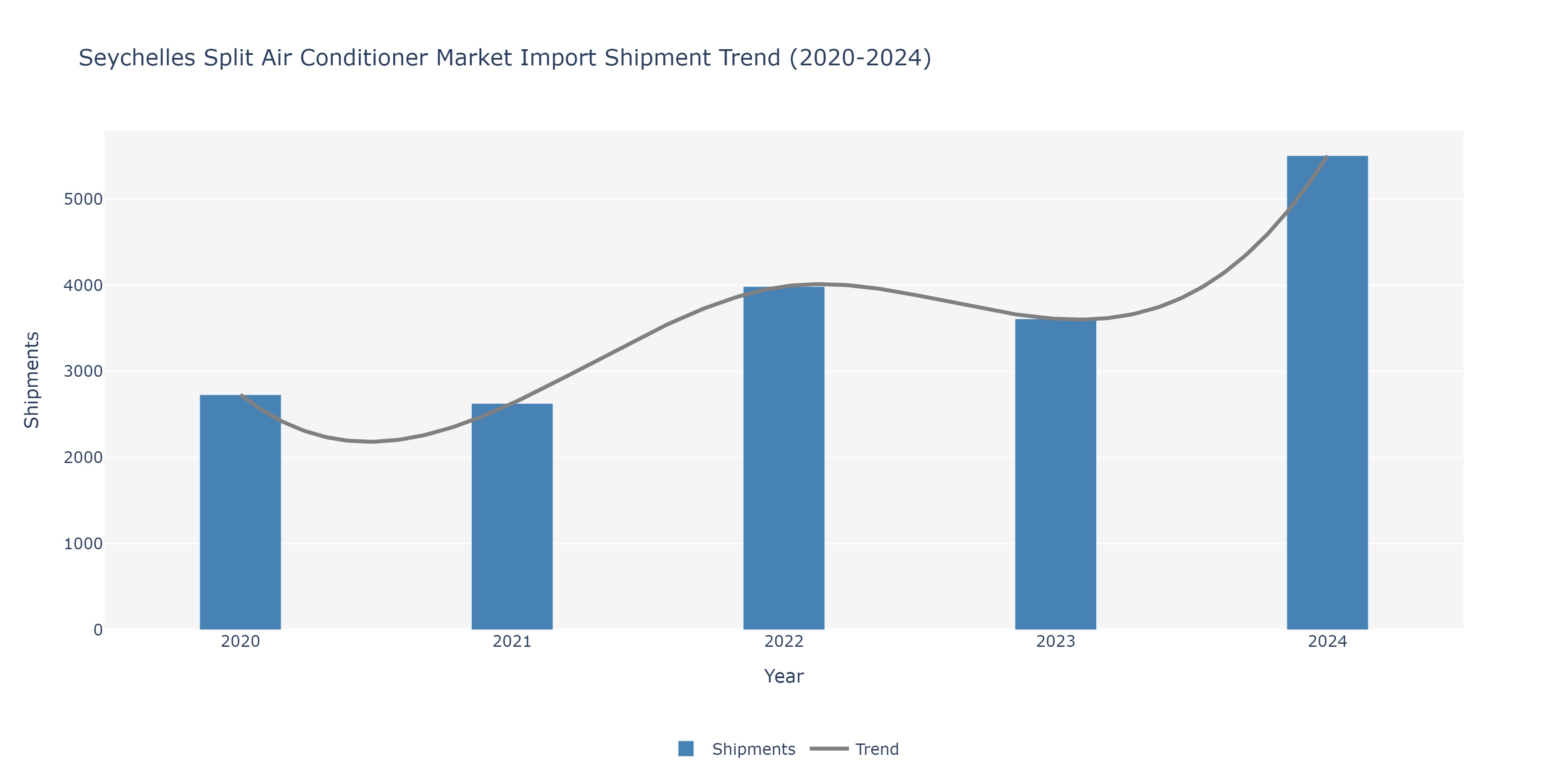 Seychelles Split Air conditioners Market