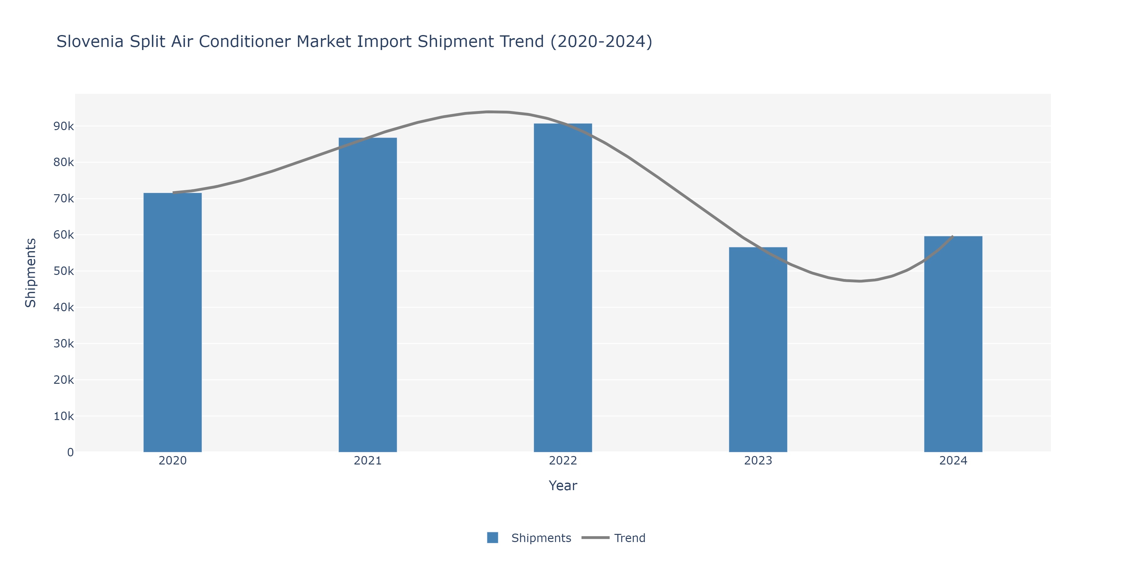Slovenia Split Air conditioners Market