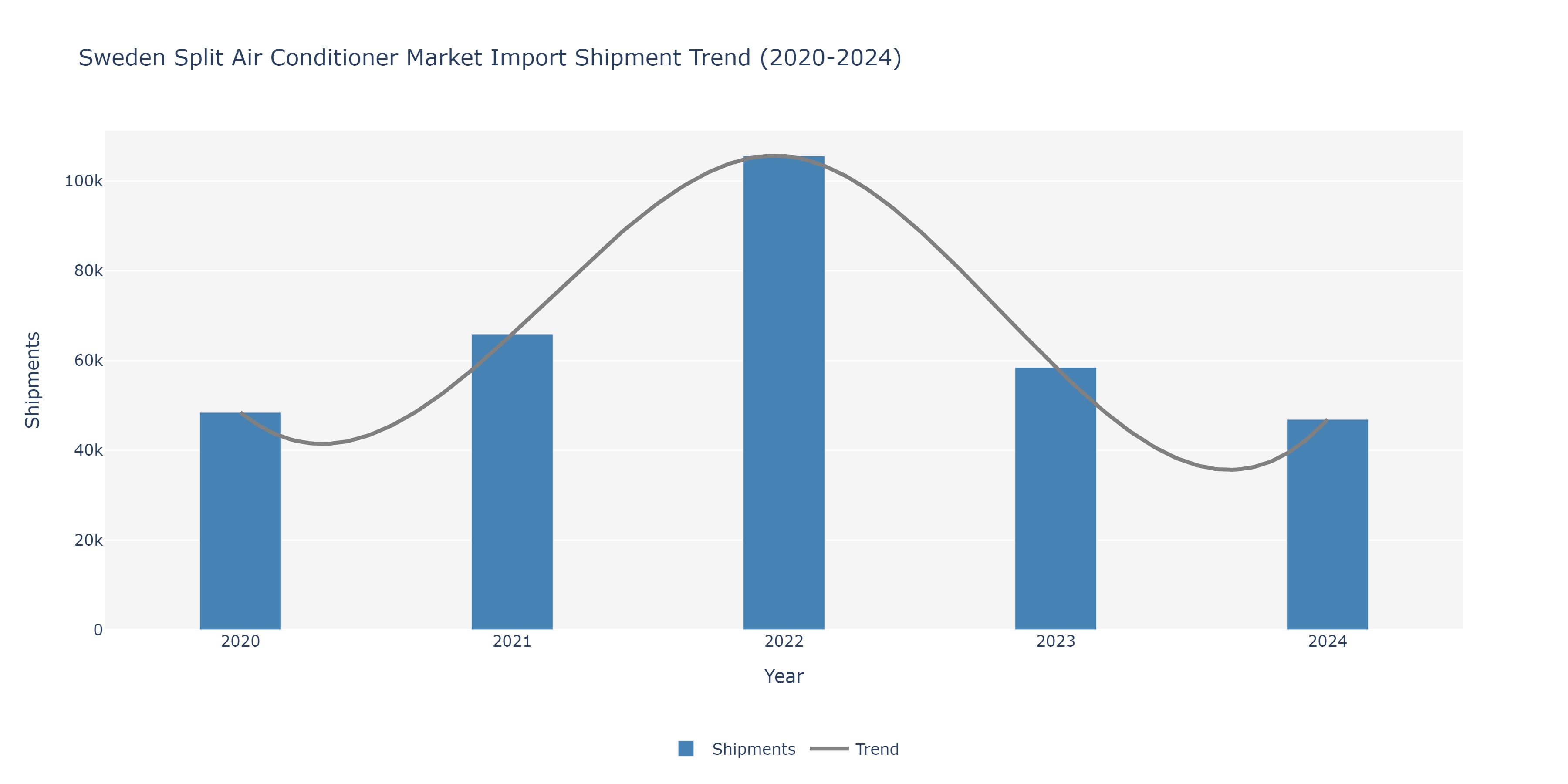 Sweden Split Air conditioners Market