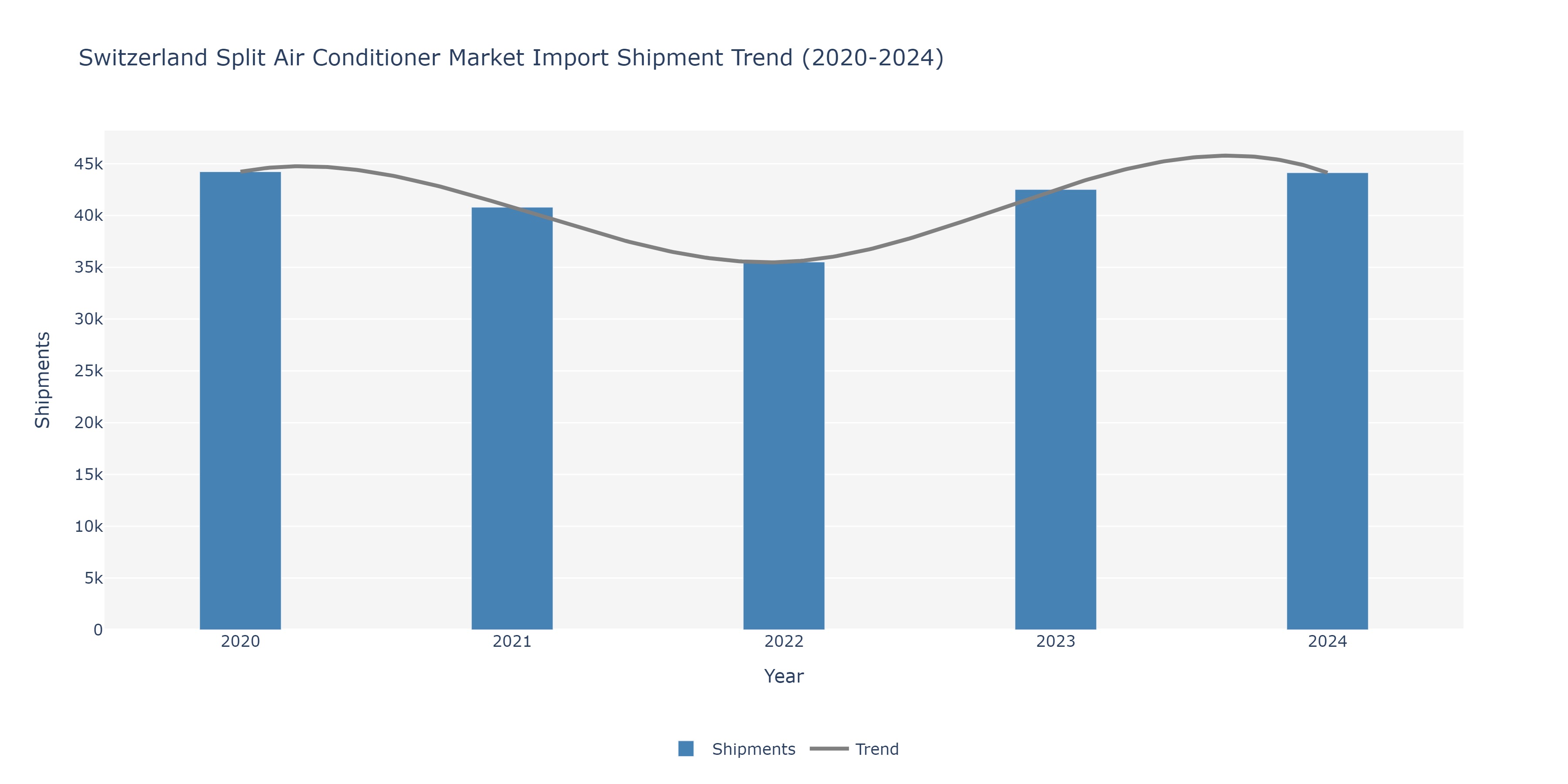 Switzerland Split Air conditioners Market