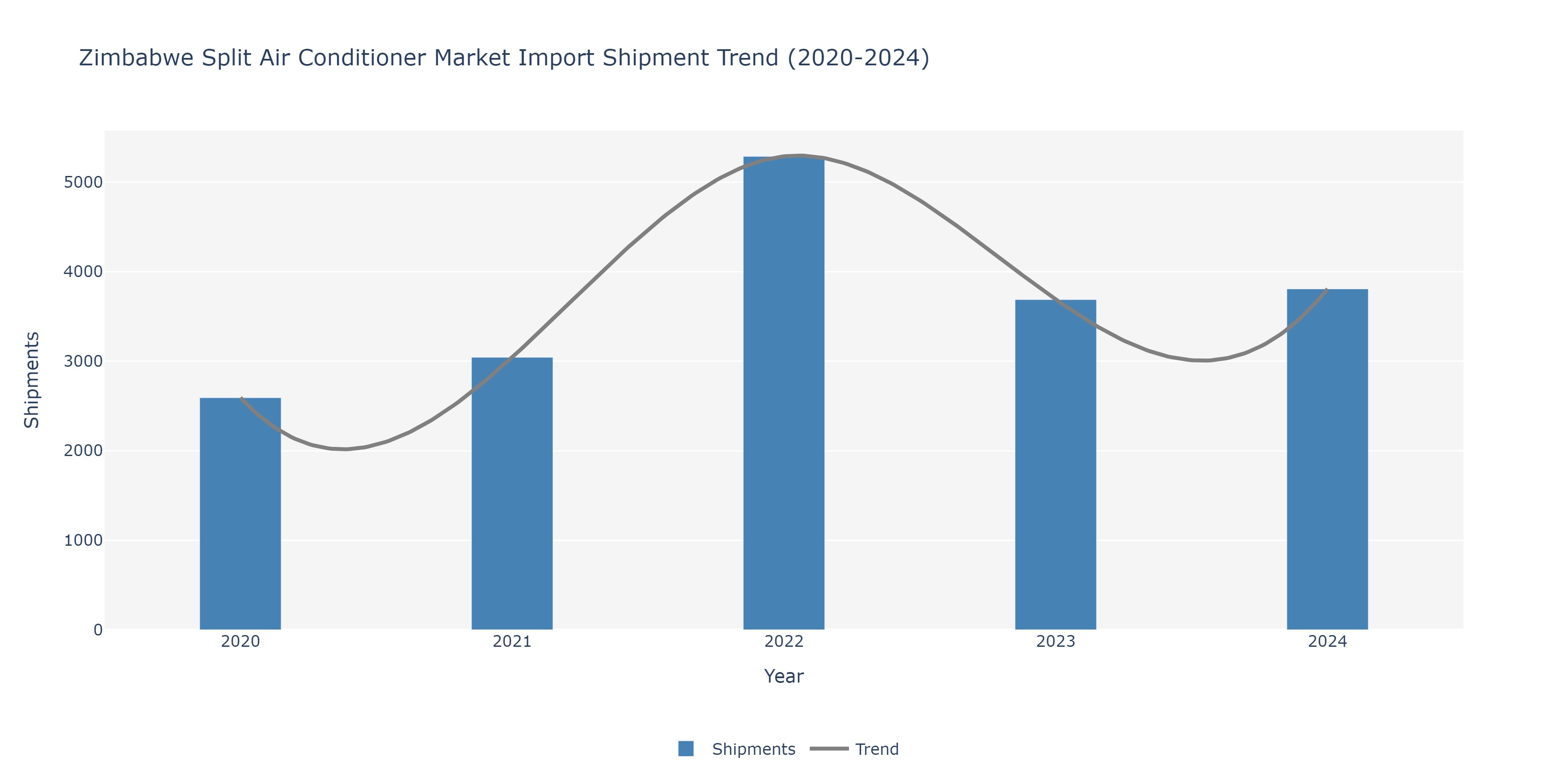 Zimbabwe Split Air conditioners Market